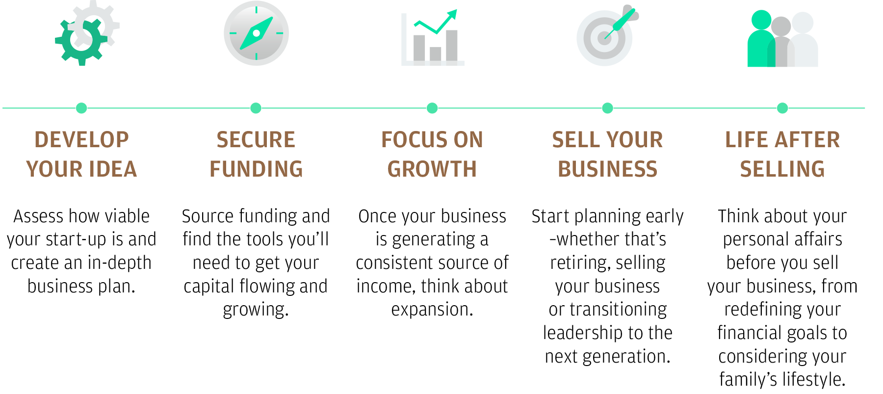 The lifecycle of a typical tech entrepreneur and what they should expect as they move through each stage of it.