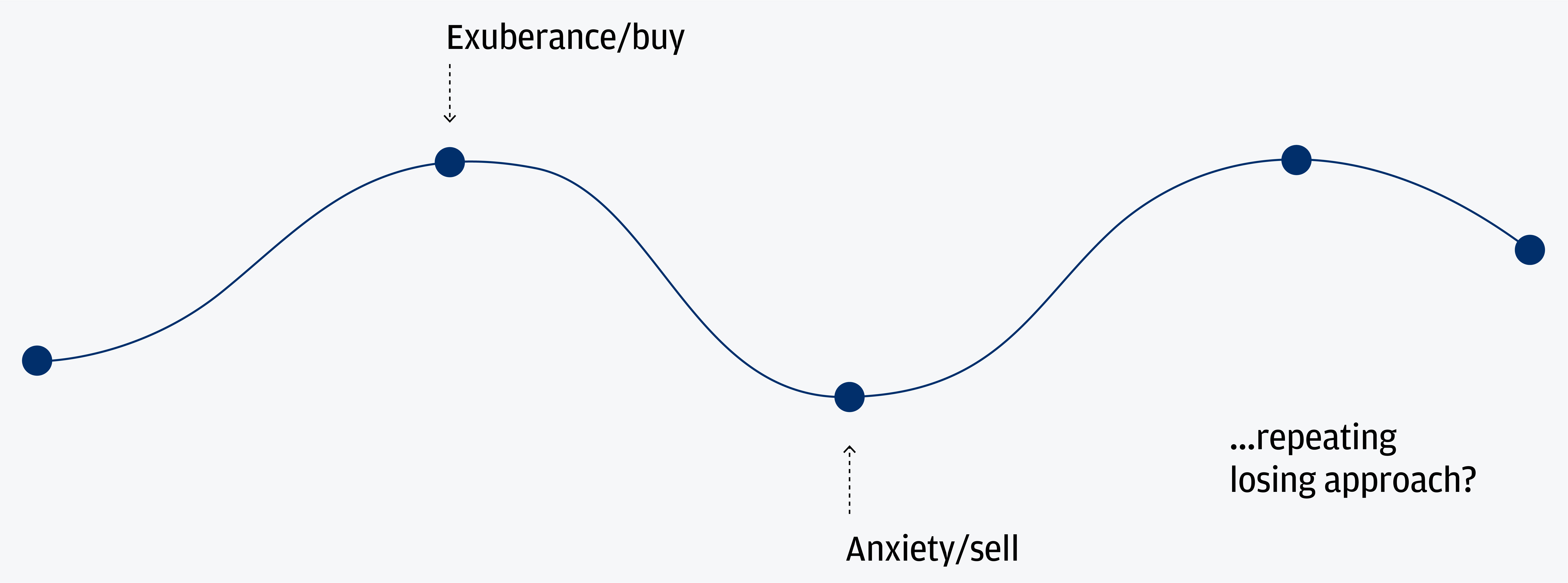 The graphic shows how human emotions affect our investing decisions—begin at a neutral state, head up to an exuberance (when we buy), down to anxiety (when we sell) and continue through the same cycle again.