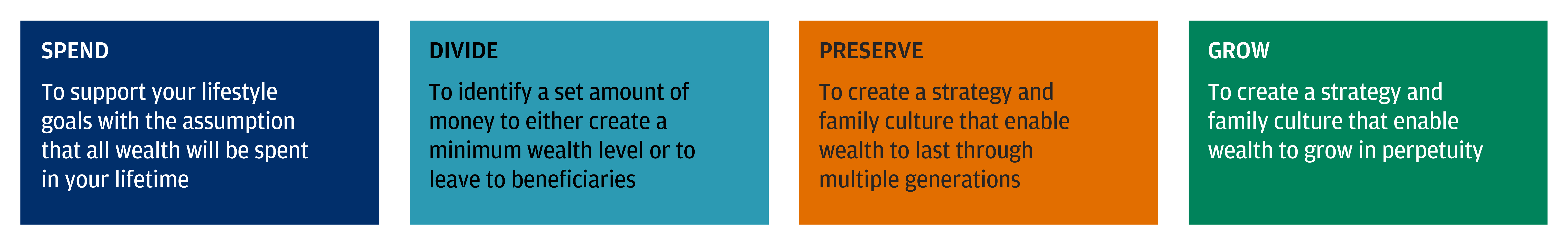 The graphic shows the four foundational intents for wealth—Spend, Divide, Preserve and Grow.