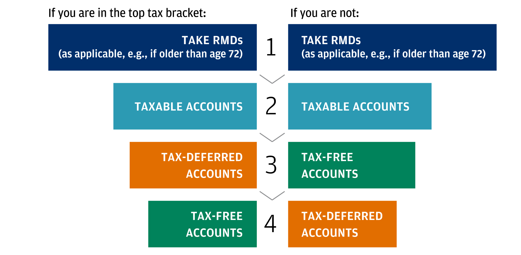 Decumulation: Ideal withdrawal sequence depends on tax status