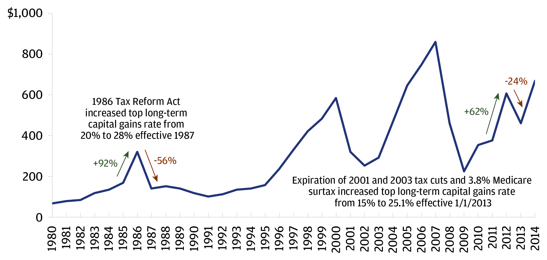 Graph showing realized long-term capital gains between 1980-2014