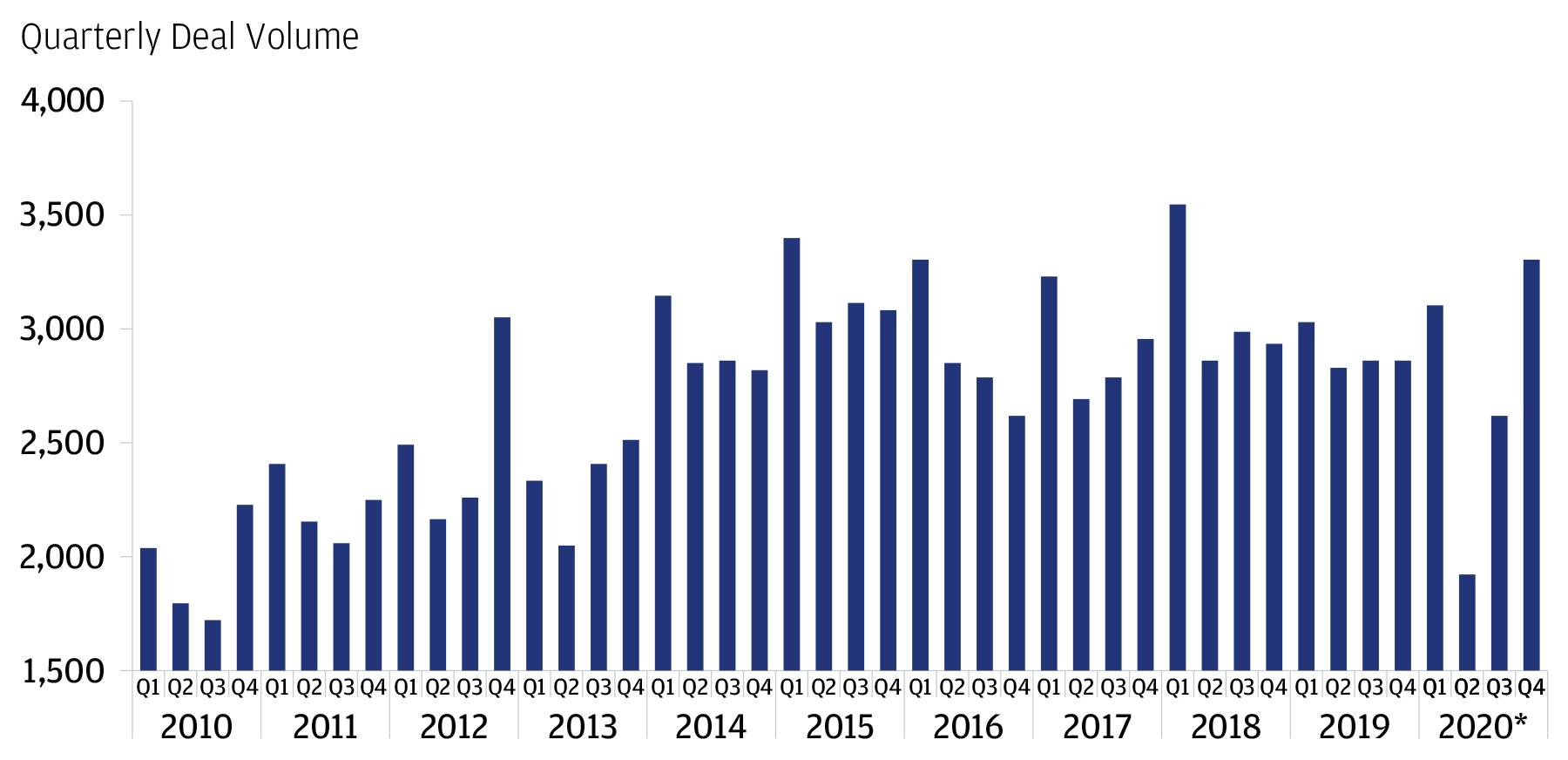Graph showing quarterly U.S. M&A deal volume since 2010