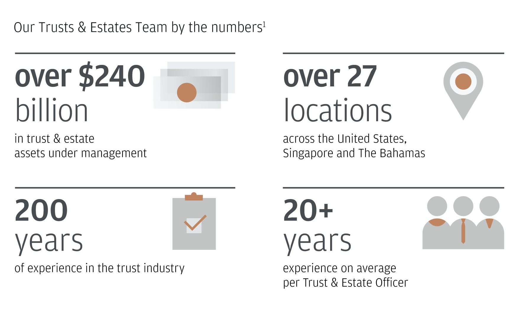 This chart includes a breakdown of our Trusts & Estates team by the numbers. We have $240 billion in trust and estate assets, 27 locations across the U.S., Singapore and The Bahamas, 200 years of experience in the trust industry and over 20 years of average experience per trust and estate officer. This data is approximated and as of November 2021