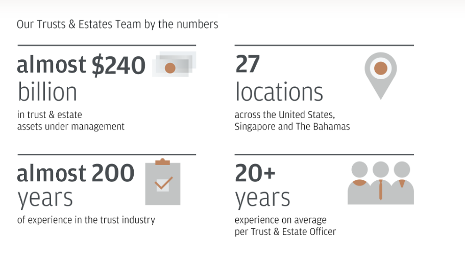 Our trust & estates Team by the numbers