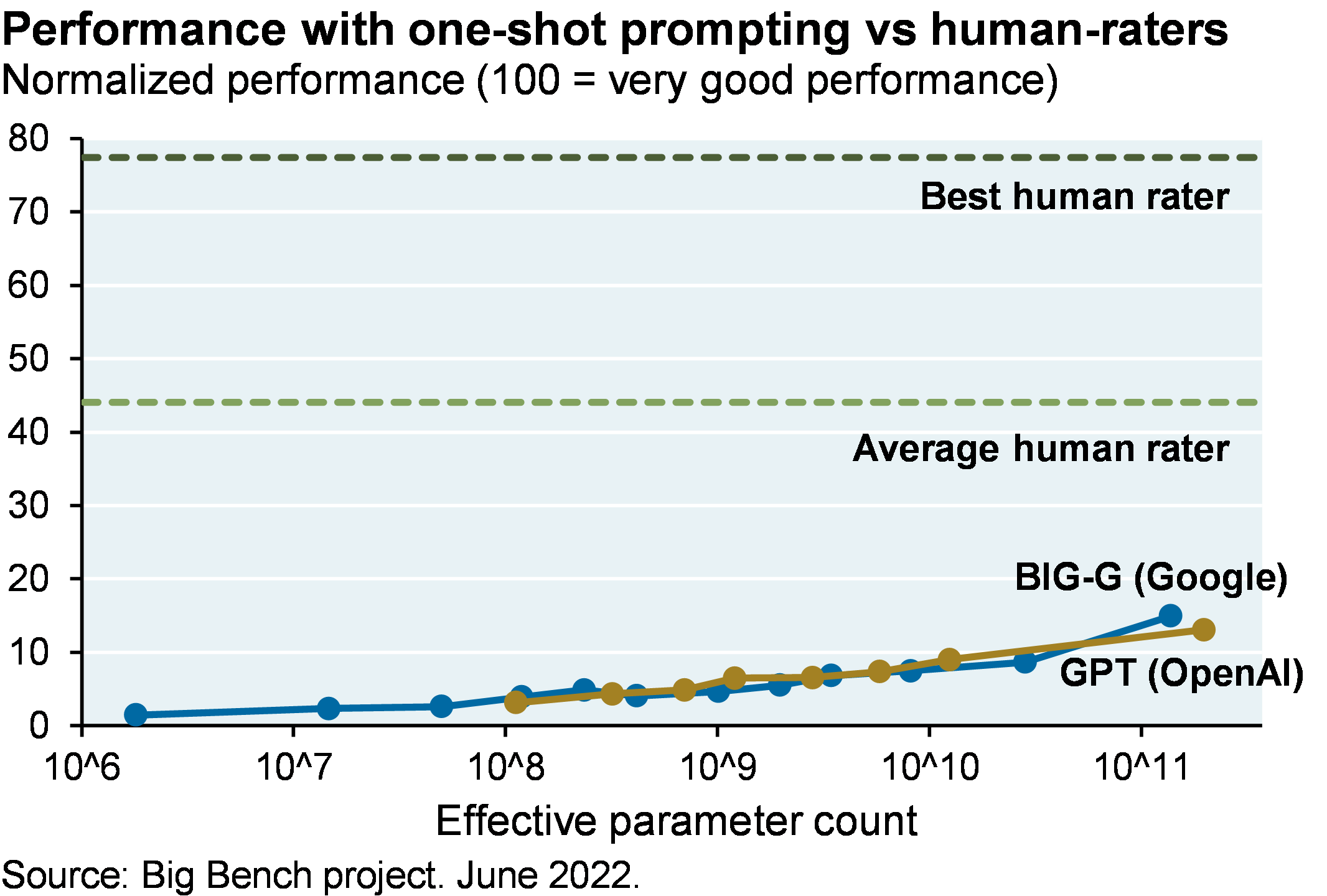 Performance with one-shot prompting vs human-raters