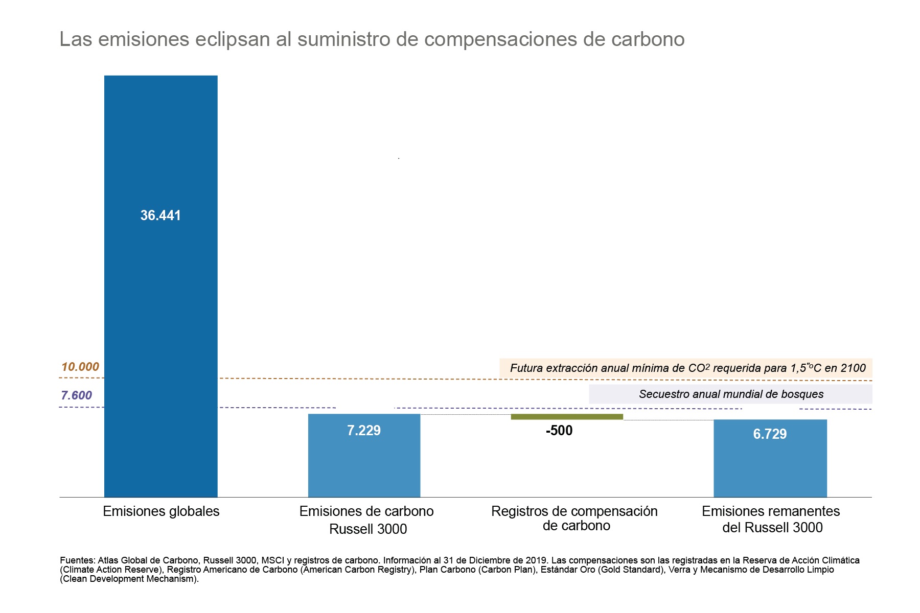 Emissões superama oferta de compensaçõesde carbono
