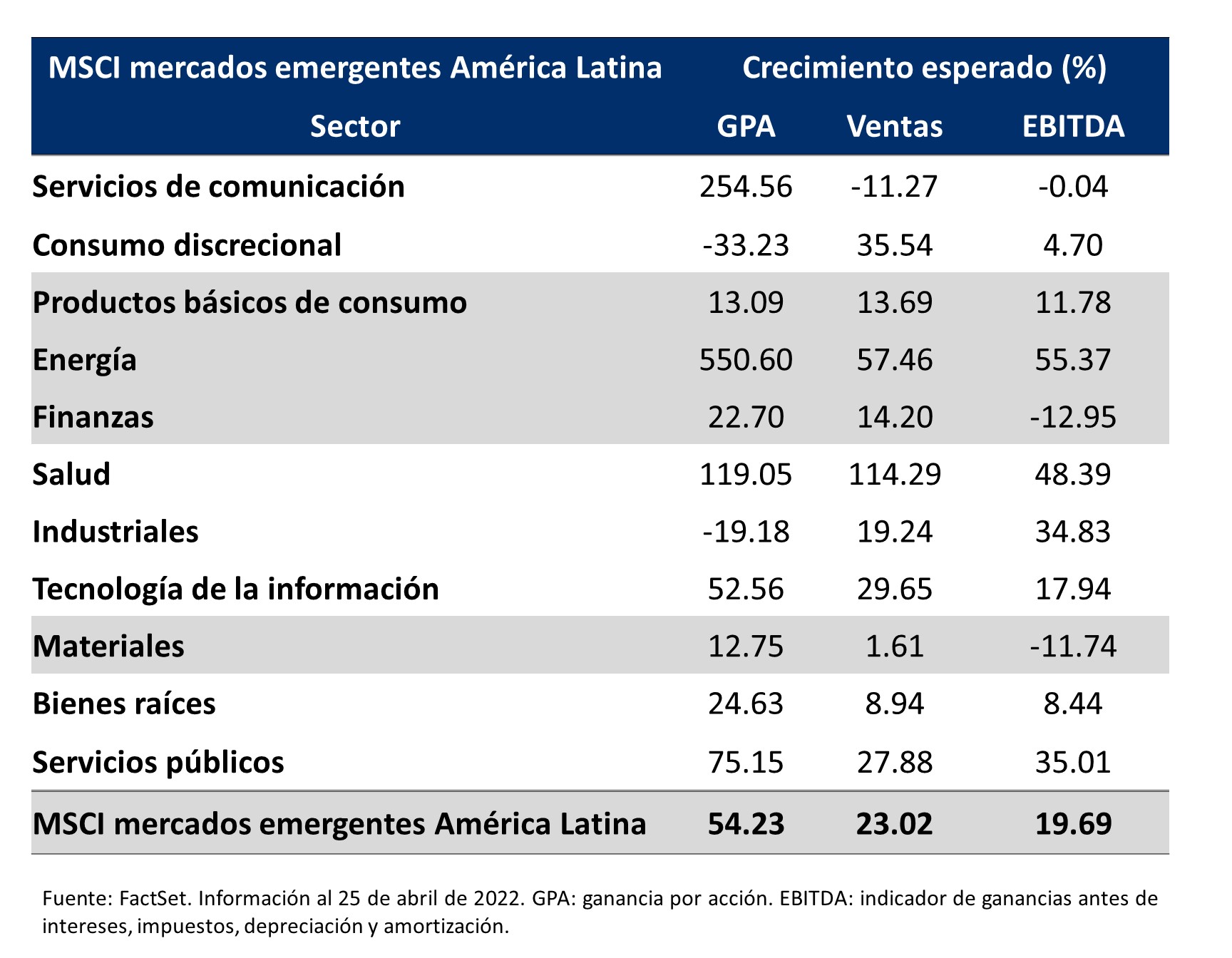 Esta tabla describe las distintas categorías del índice MSCI para mercados emergentes de América Latina y su crecimiento esperado.