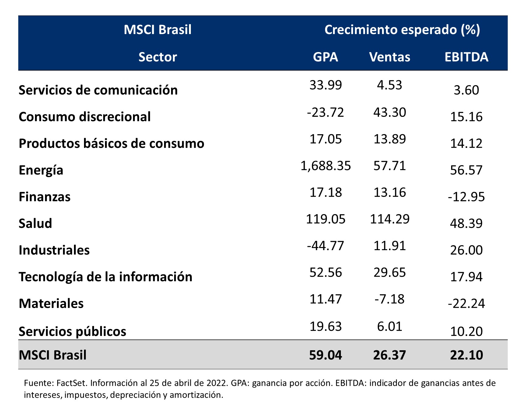Esta tabla describe las distintas categorías del índice MSCI para Brasil y su crecimiento esperado.