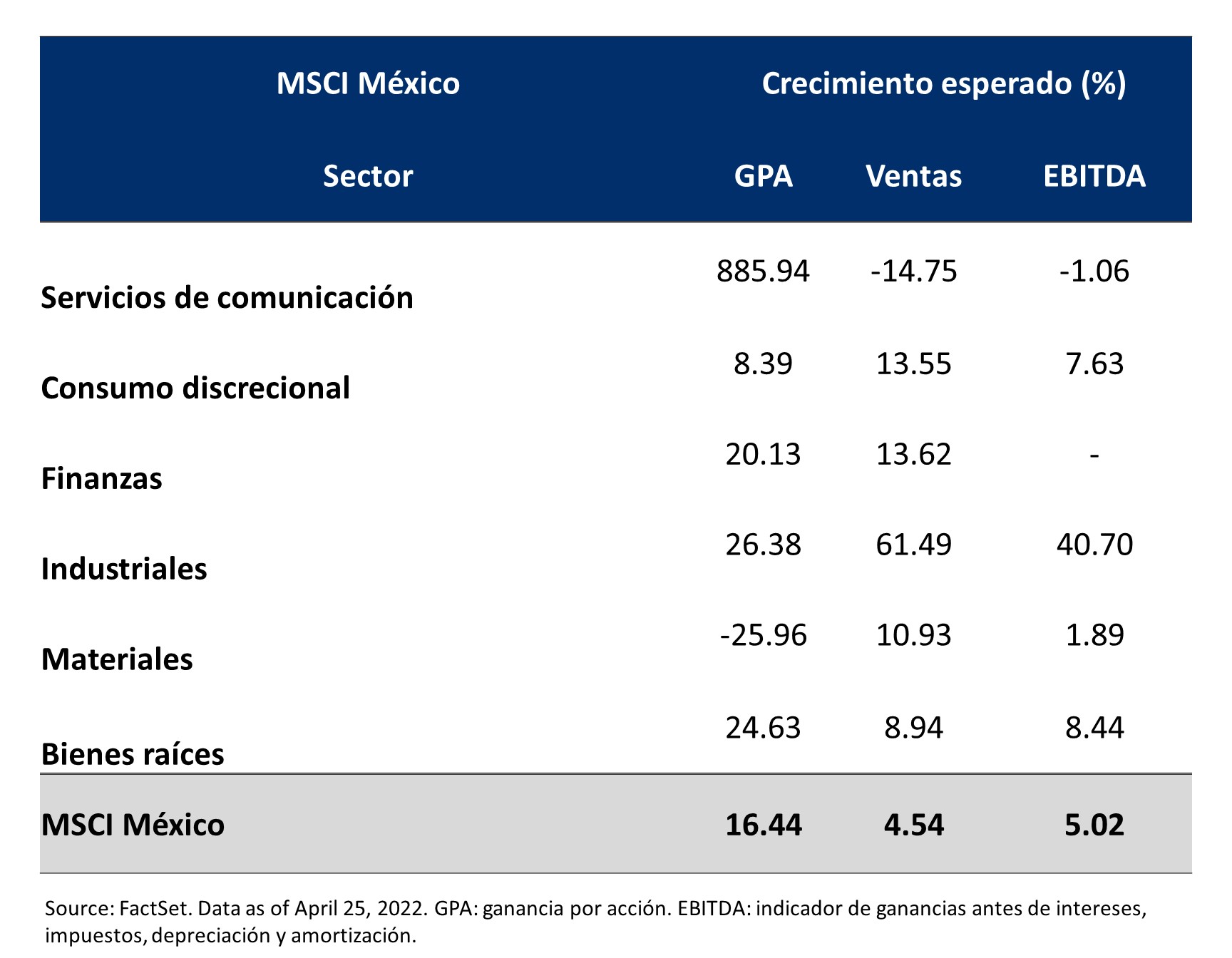 Esta tabla describe las distintas categorías del índice MSCI para México y su crecimiento esperado.