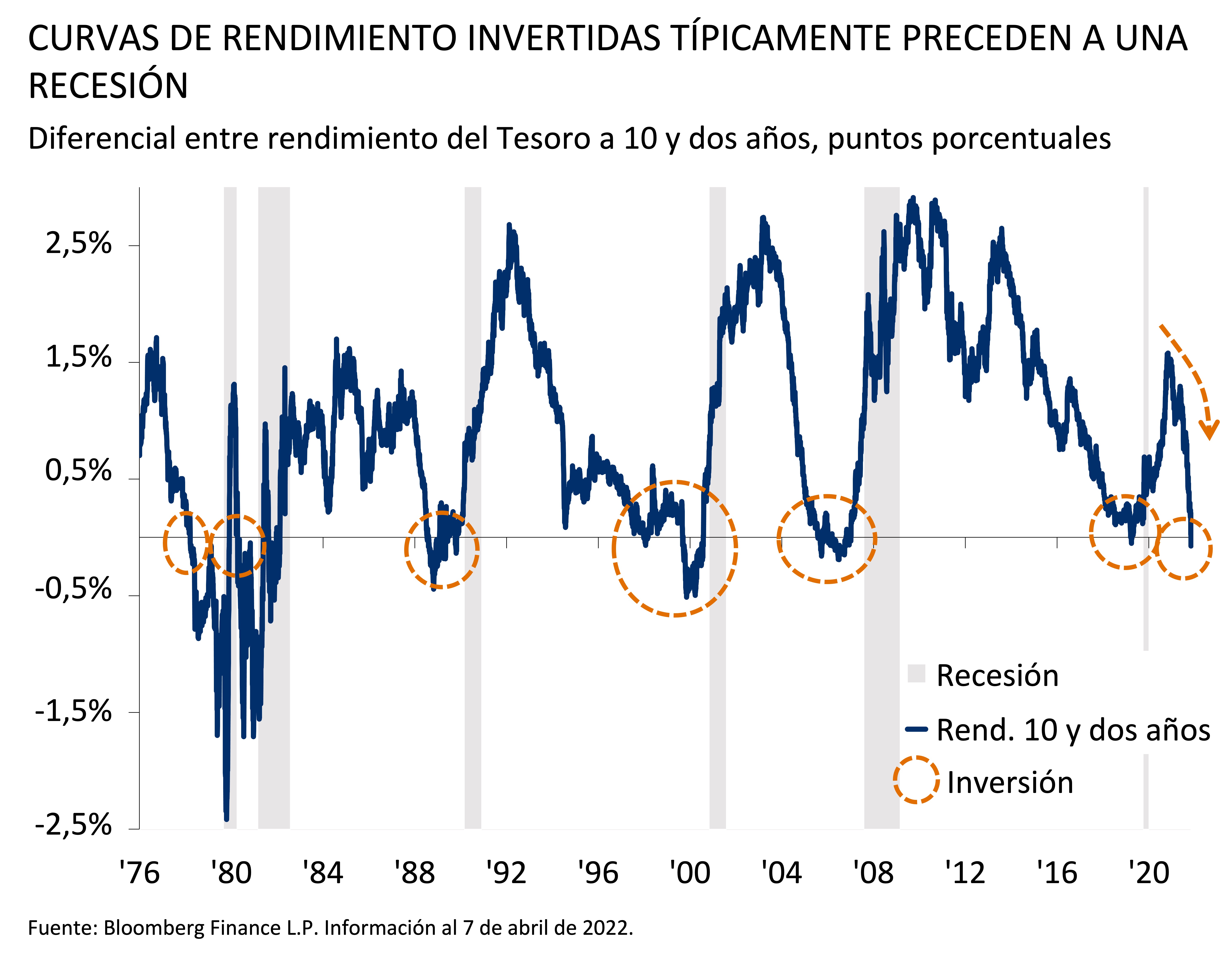 Curvas de rendimiento invertdas tipicamente preceden a una recesion