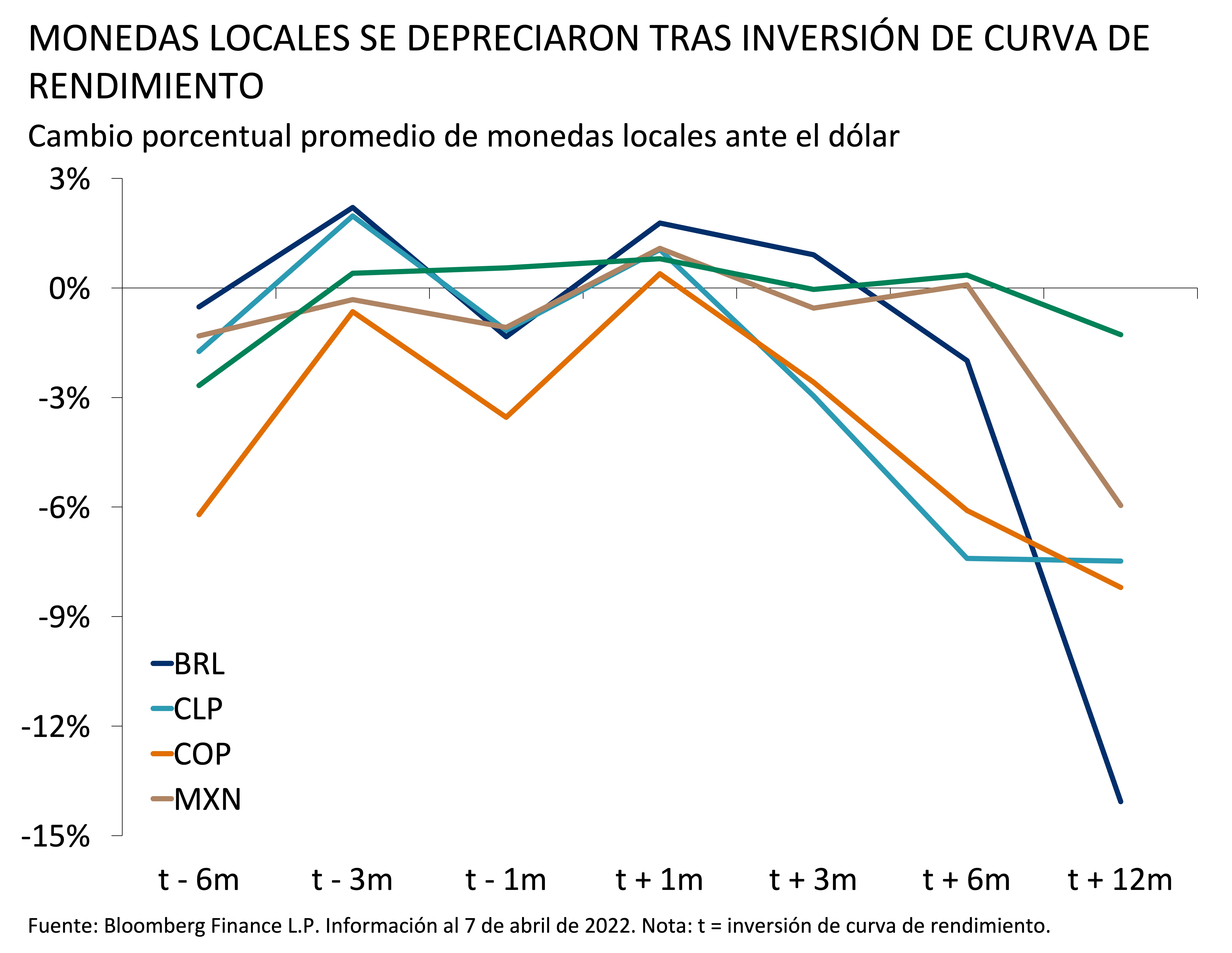 Monedas locales se depreciaron tras inversion de curva de rendimiento 