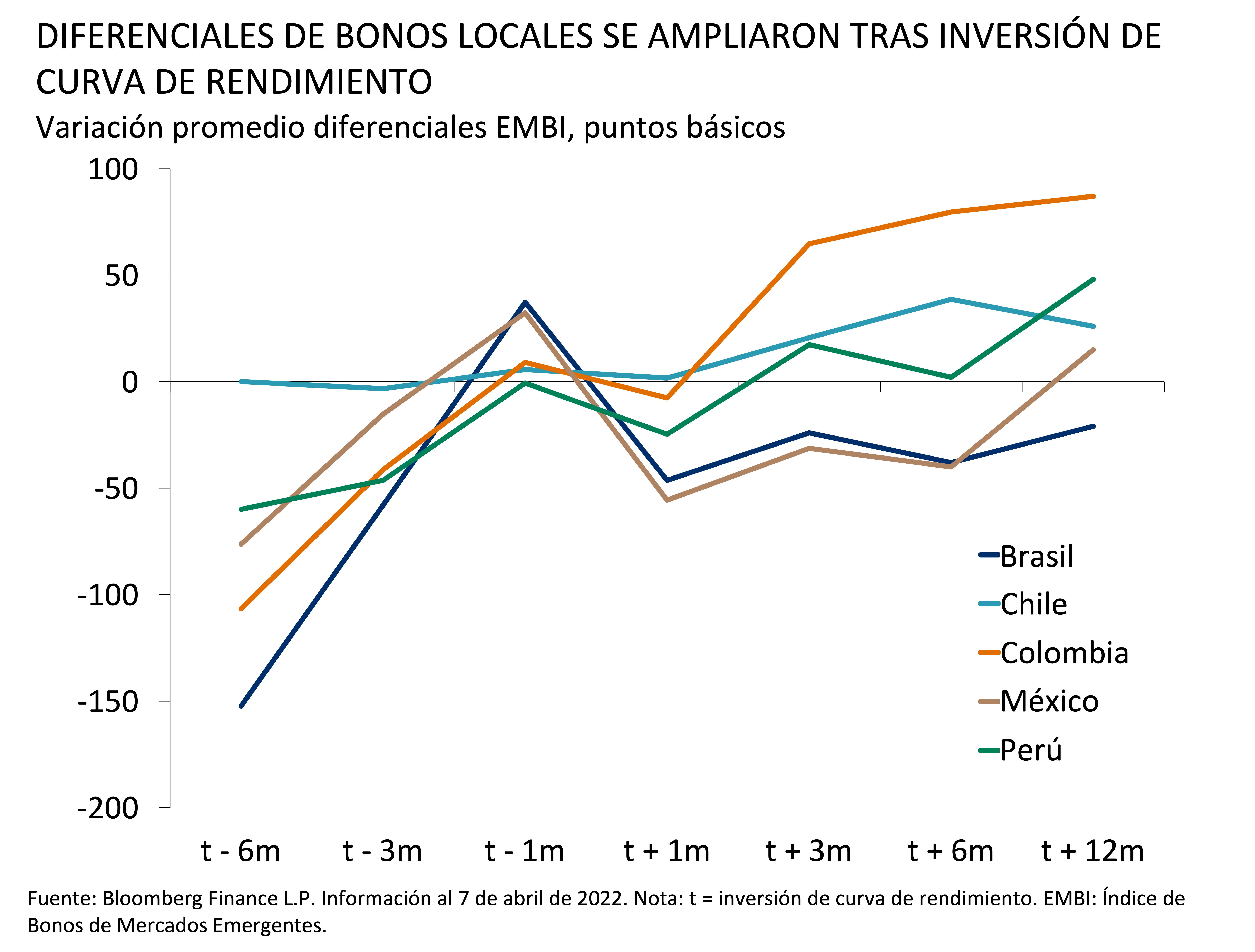Differnciales de bonos locales se ampiliaron tras inversion de curva de rendimiento