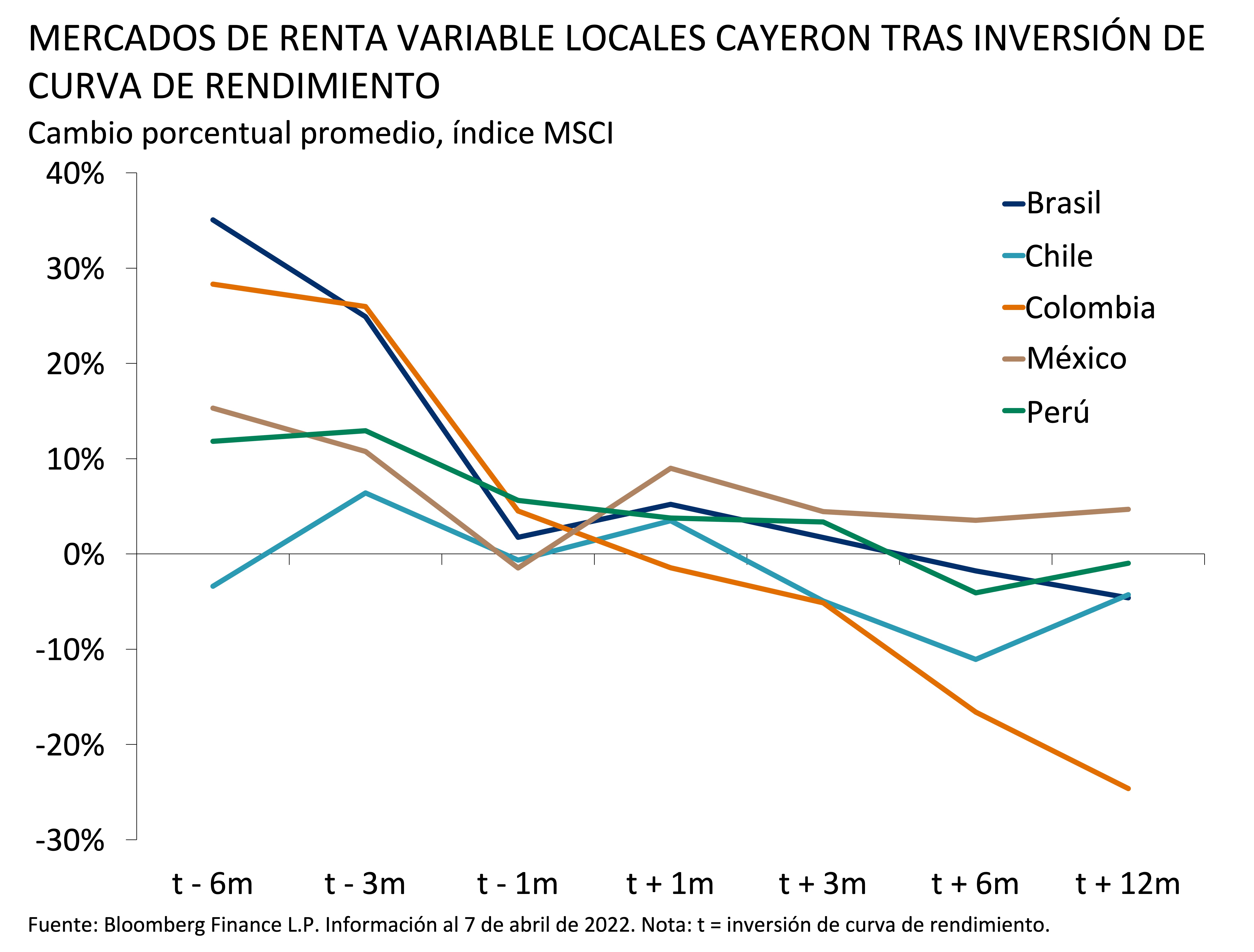 Mercados de ranta variable locales cayeron tras inversion de curva de rendimiento