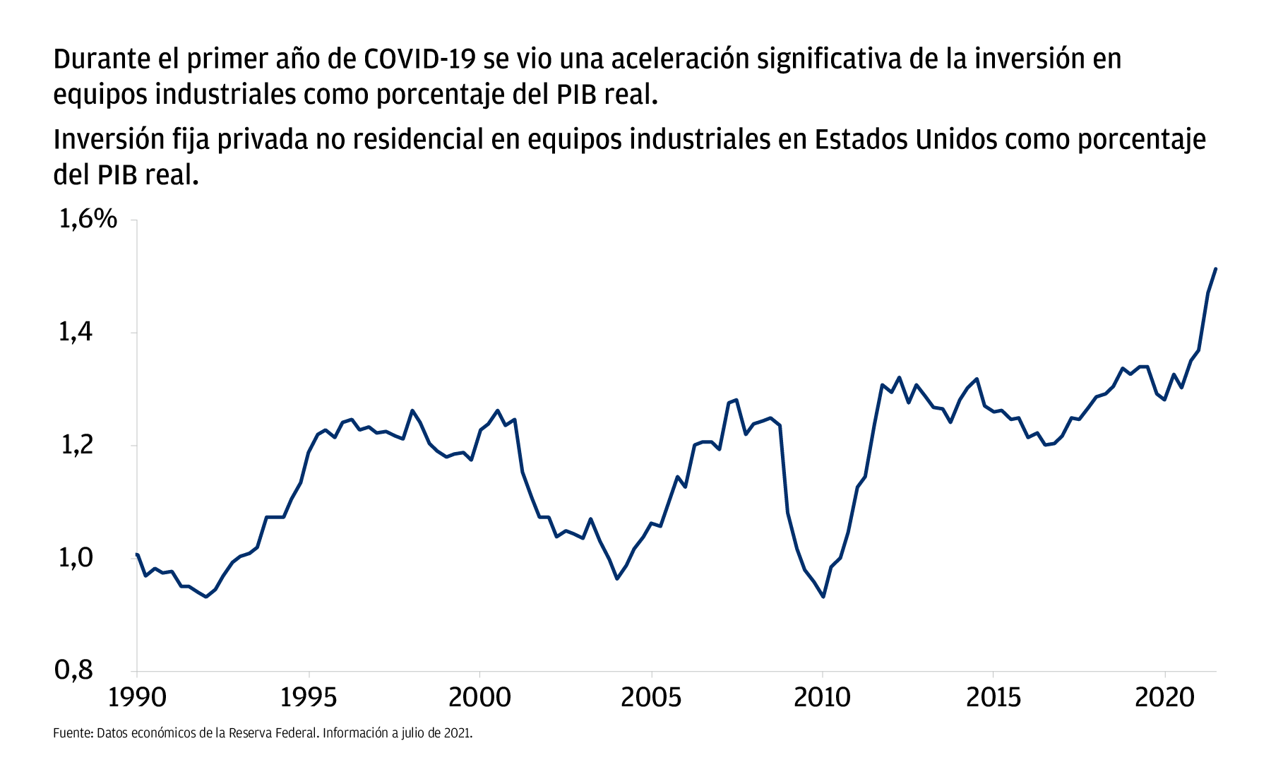 Durante el primer año de COVID-19 se vio una aceleración significativa de la inversión en equipos industriales como porcentaje del PIB real.