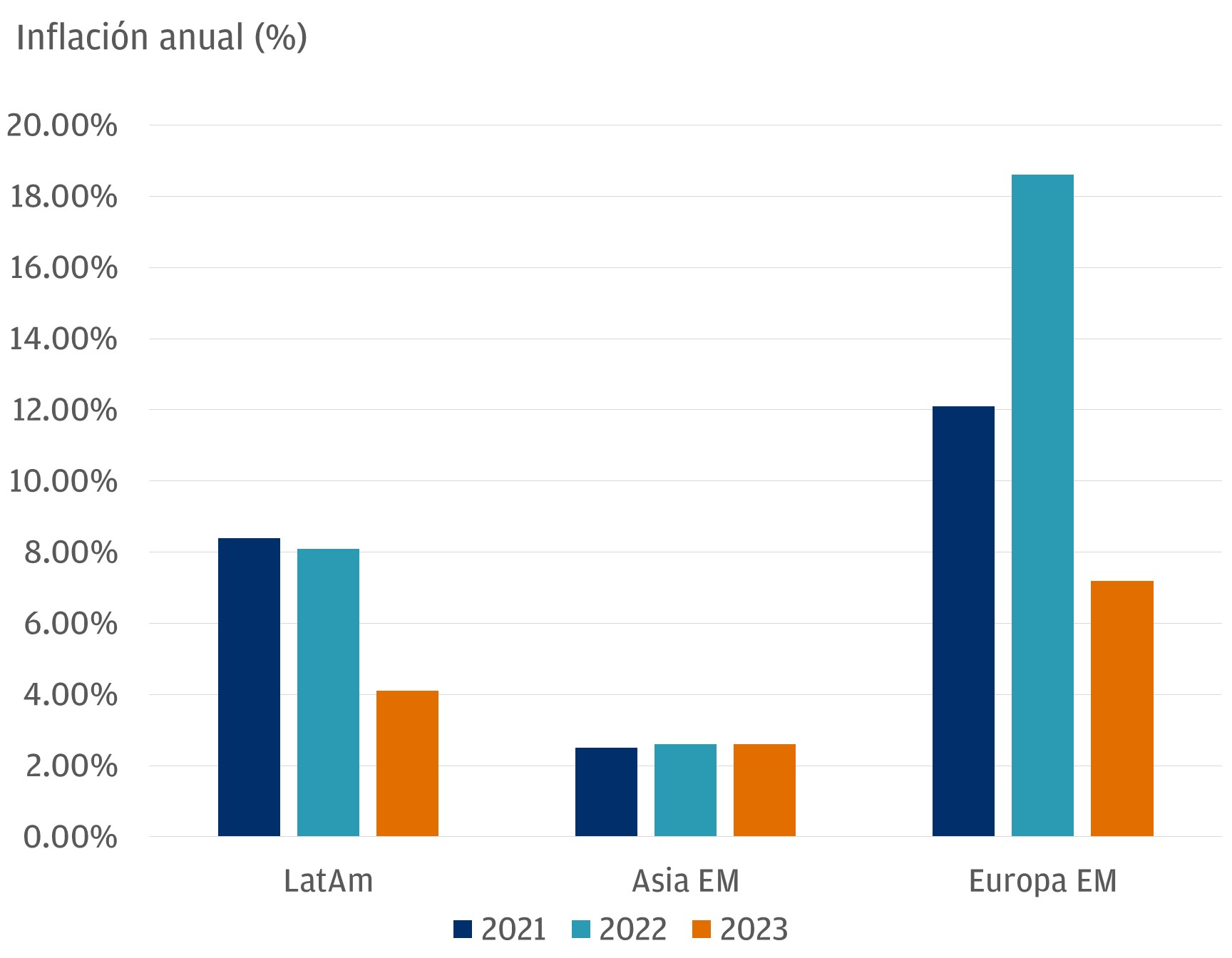 Este gráfico describe el crecimiento de la inflación anual, en términos de porcentaje, de tres regiones: América Latina EM, Asia EM y Europa EM, para los años 2021, 2022 y 2023.
