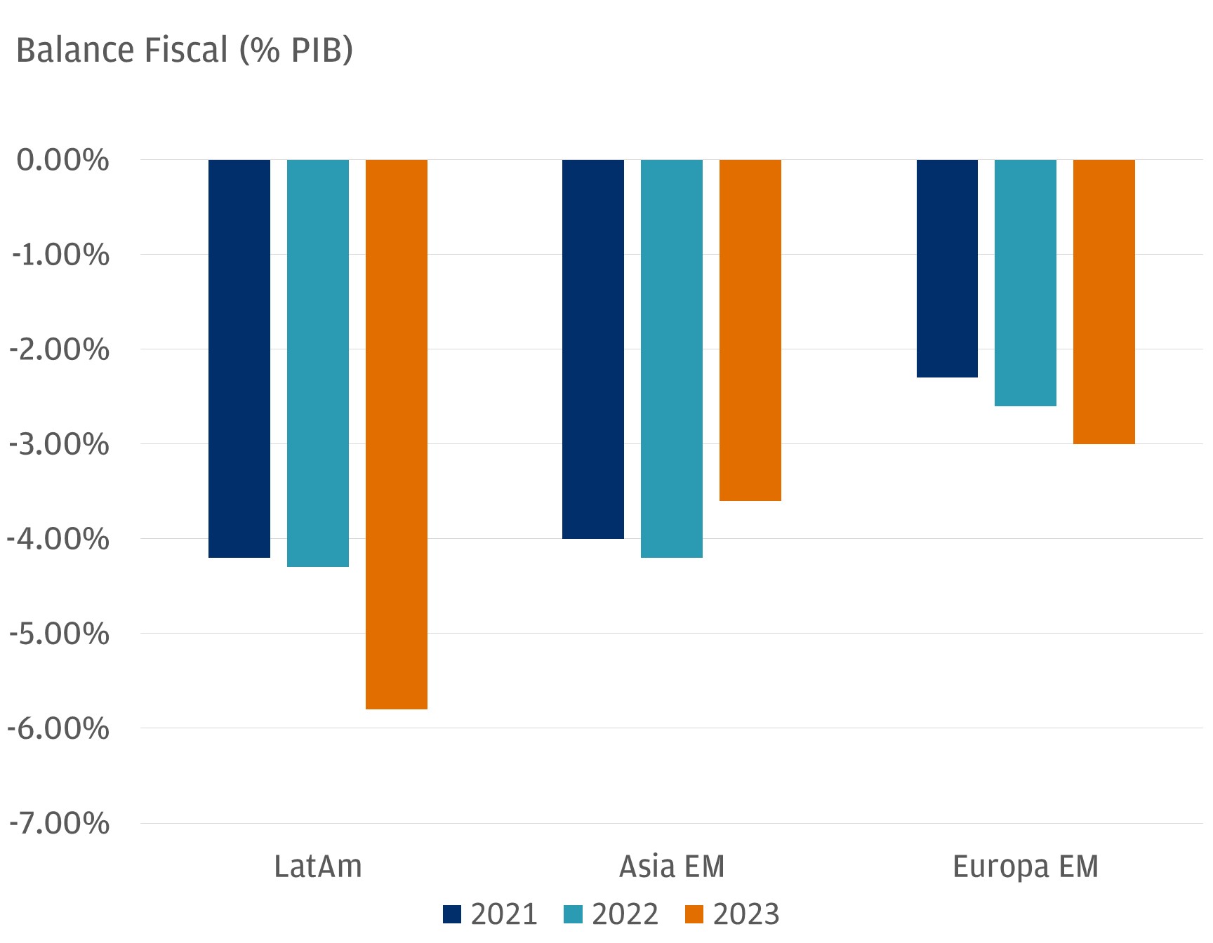 Este gráfico describe el balance fiscal anual, en términos de porcentaje, de tres regiones: América Latina EM, Asia EM y Europa EM, para los años 2021, 2022 y 2023.