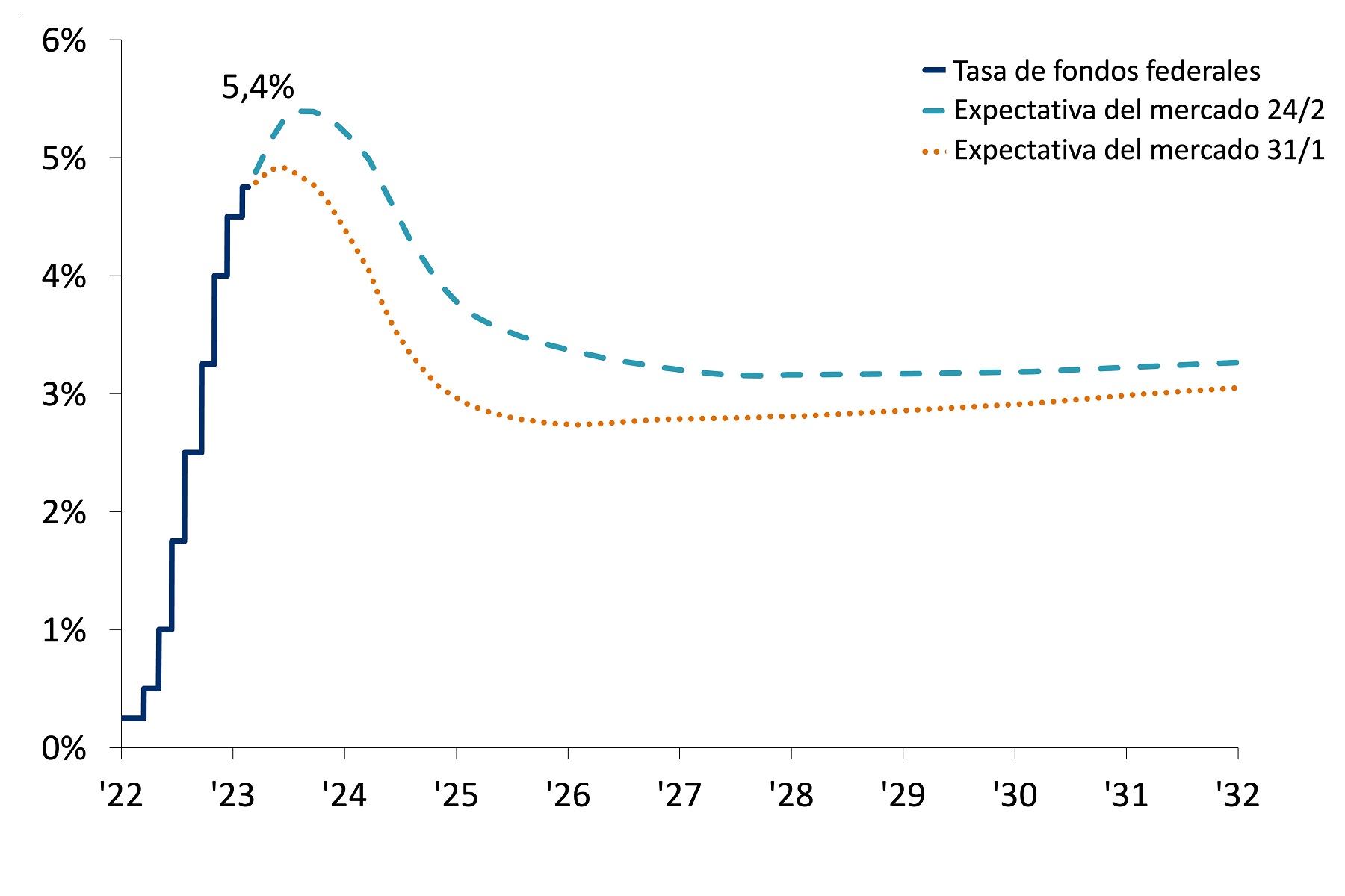 Tasa de fondos federales y expectativa del mercado (%)