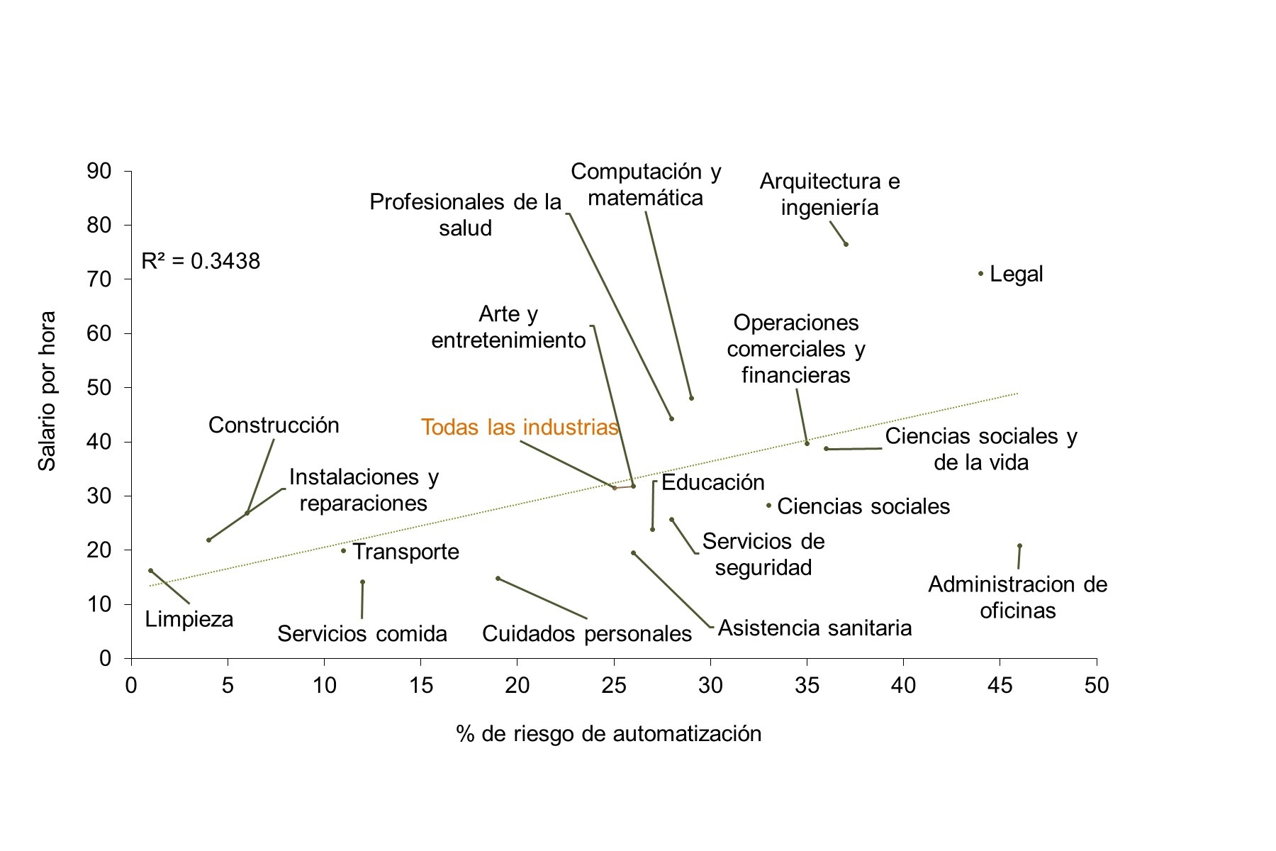 Porcentaje de empleo expuesto a la automatización frente al salario por hora