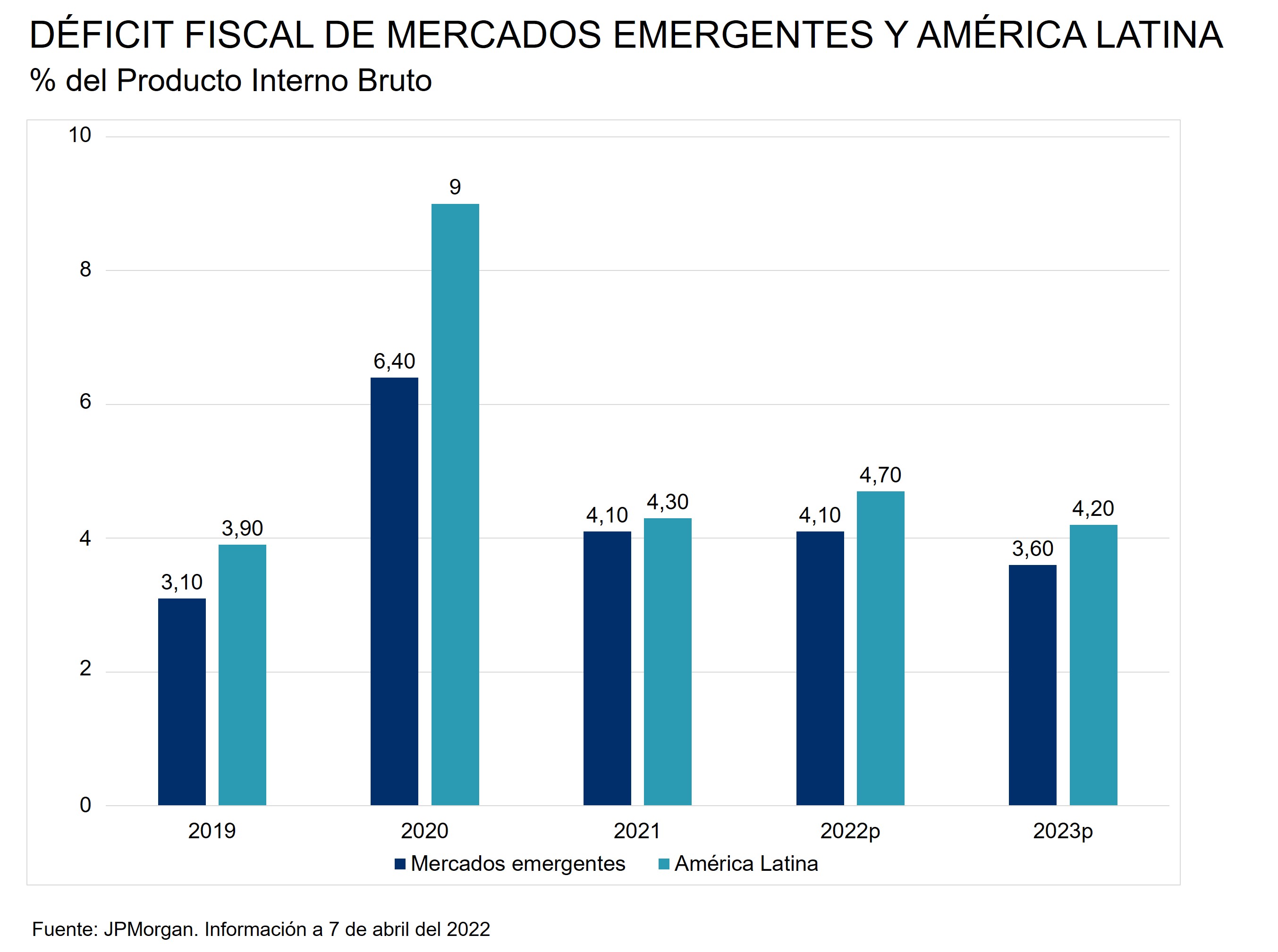 Este gráfico muestra el déficit fiscal de los mercados emergentes y de América Latina como % del producto interior bruto desde el año 2019 hasta el 2021, así como las proyecciones para el 2022 y para el 2023.