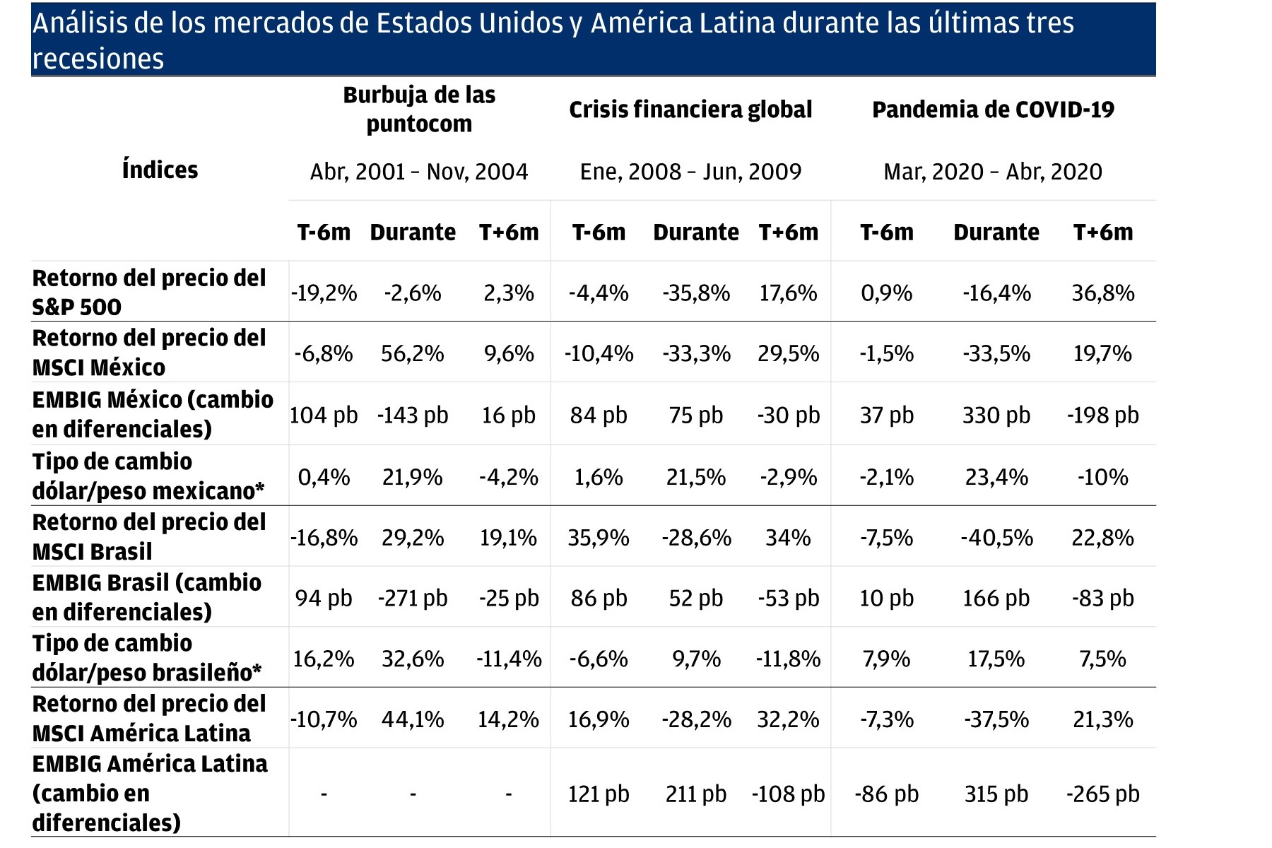 Análisis de los mercados de Estados Unidos y América Latina durante las últimas tres recesiones