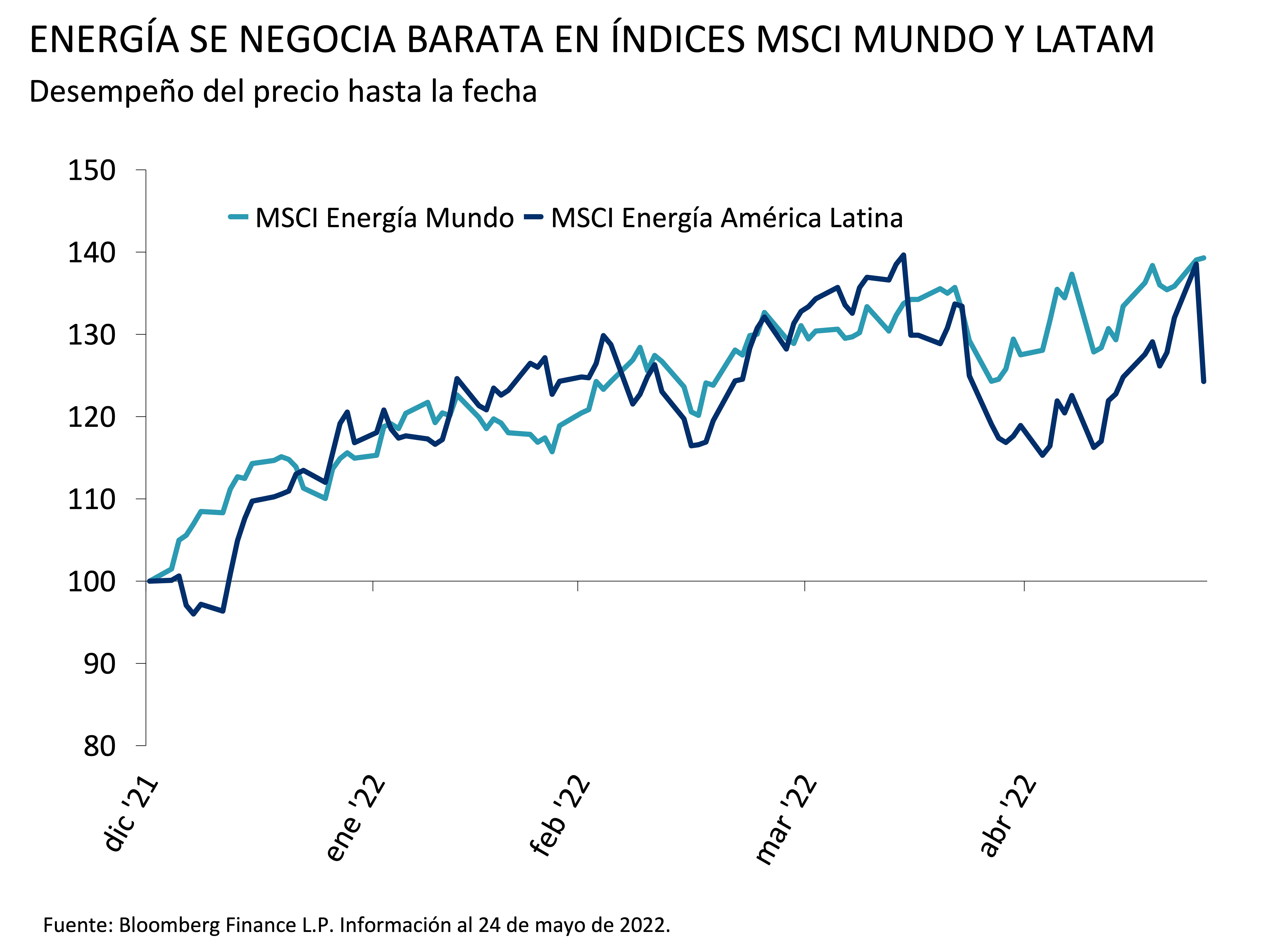  Estos gráficos muestran los índices MSCI World Energy y MSCI LatAm Energy, indexados hasta el 31 de diciembre de 2021, desde el 31 de diciembre de 2021 hasta el 24 de mayo de 2022. El primer dato se situó en 100 para ambos índices, y rápidamente aumentó hasta 129,9 para el MSCI LatAm Energy y 128,4 para el MSCI World Energy, a principios de marzo de 2022.