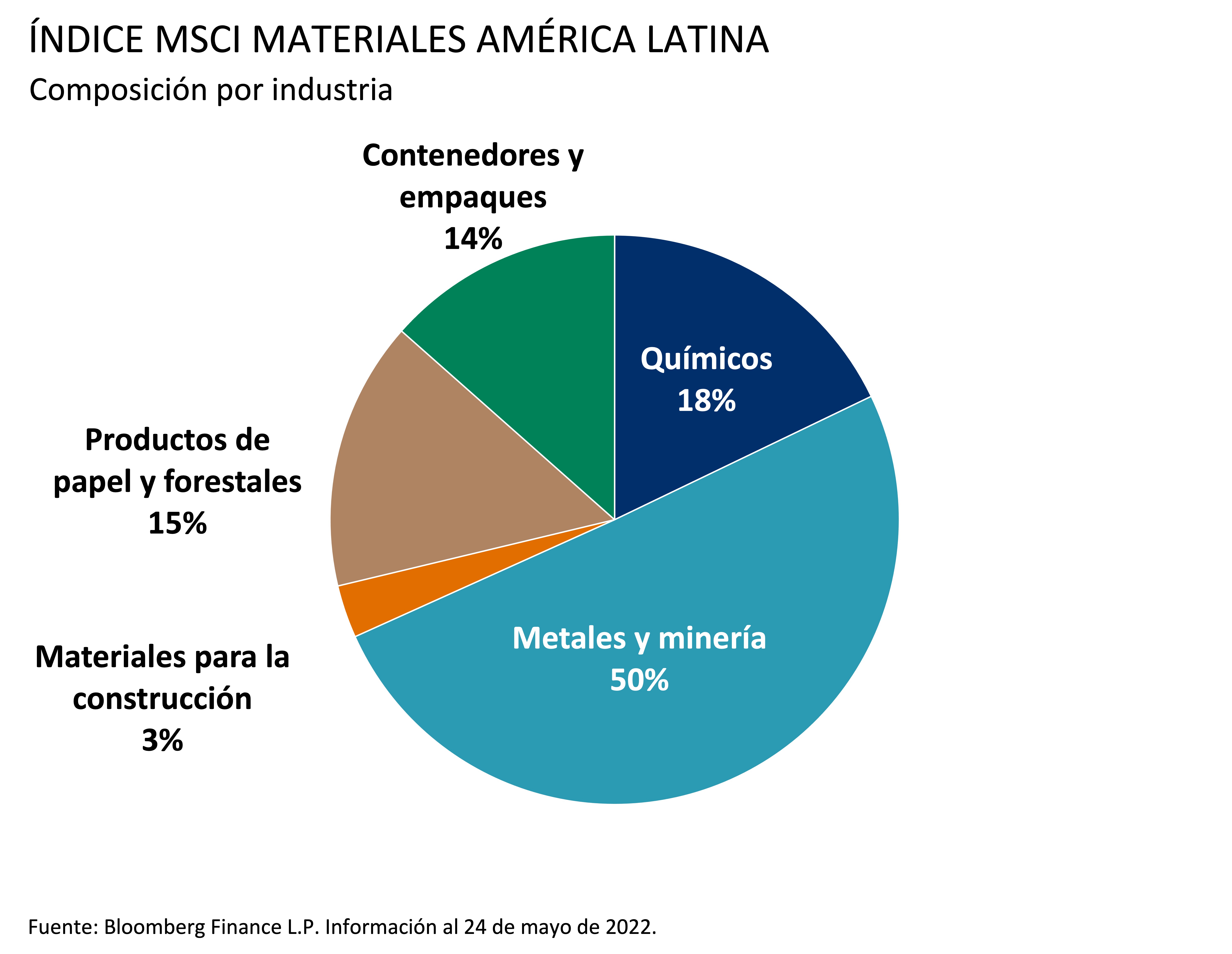 Este gráfico muestra la composición del sector del índice MSCI LatAm Materials.