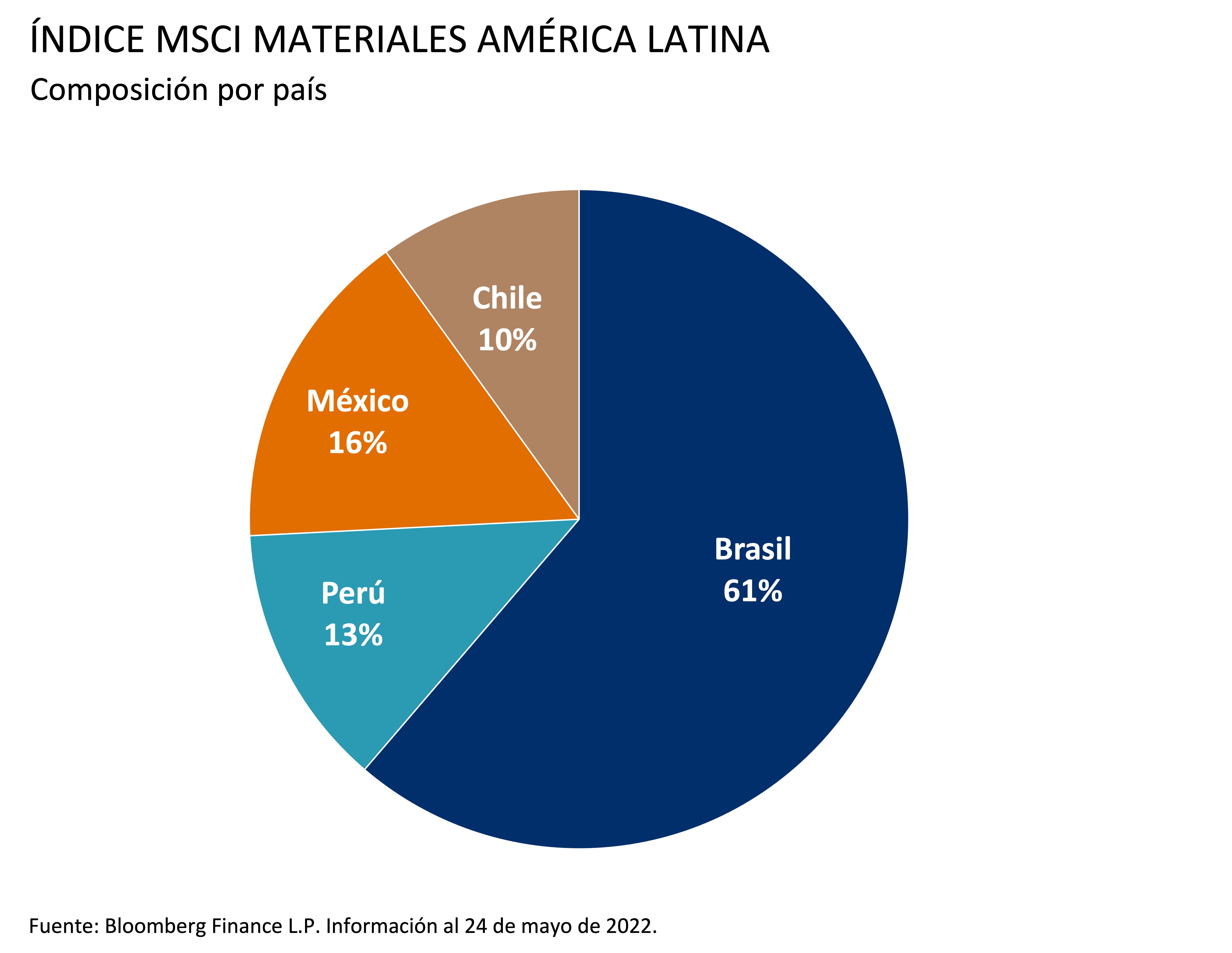 Este gráfico muestra la composición del país del índice MSCI LatAm MaterialsSector. 