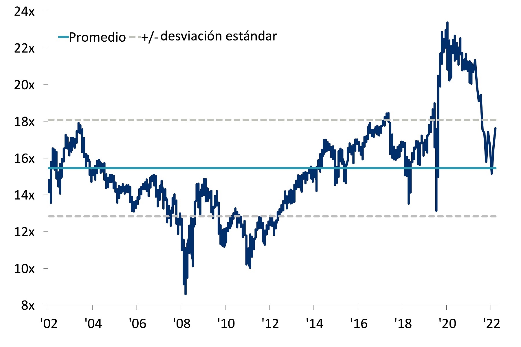 Relación precio/ganancia promedio del S&P 500 en los próximos 12 meses