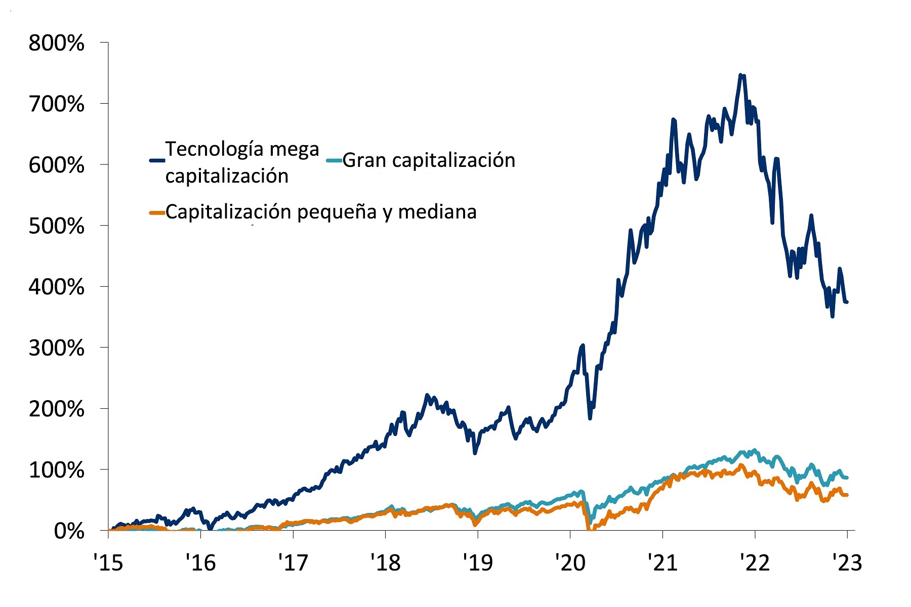 retorno del precio de la tecnología de mega capitalización, gran capitalización y capitalización pequeña y mediana