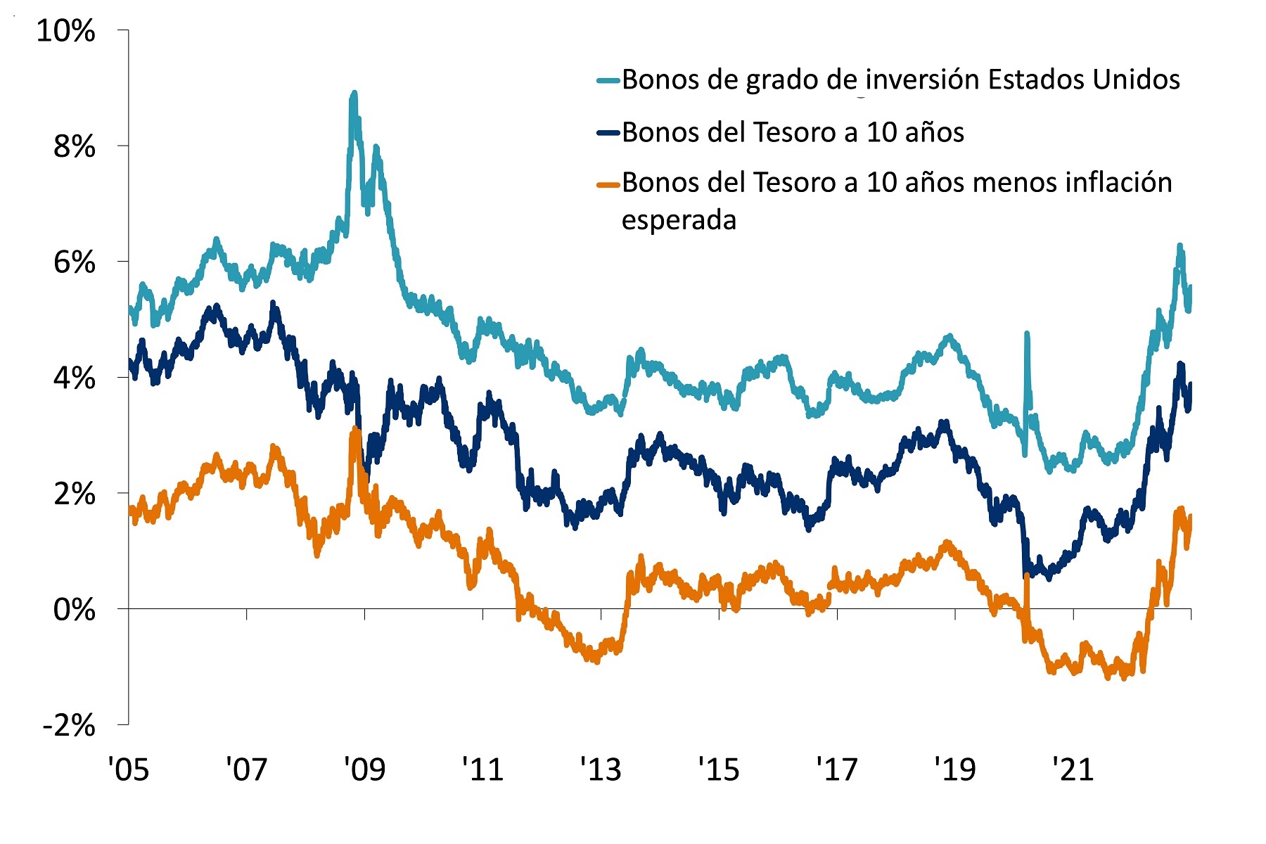 bonos de grado de inversión de Estados Unidos, los del Tesoro a 10 años y los del Tesoro a 10 años menos la inflación esperada