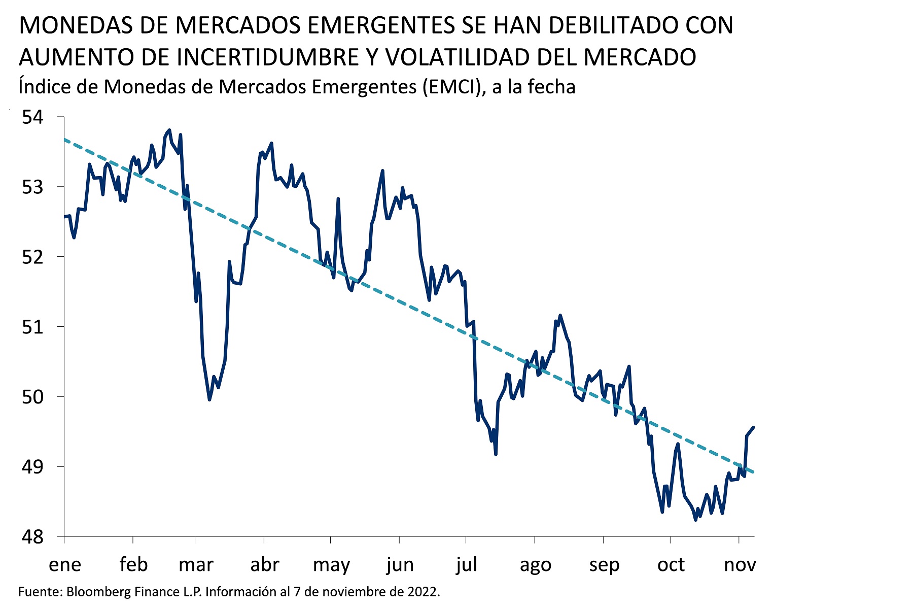 Este gráfico muestra el Índice de Monedas de Mercados Emergentes (EMCI por sus siglas en inglés) hasta la fecha, así como su tendencia.