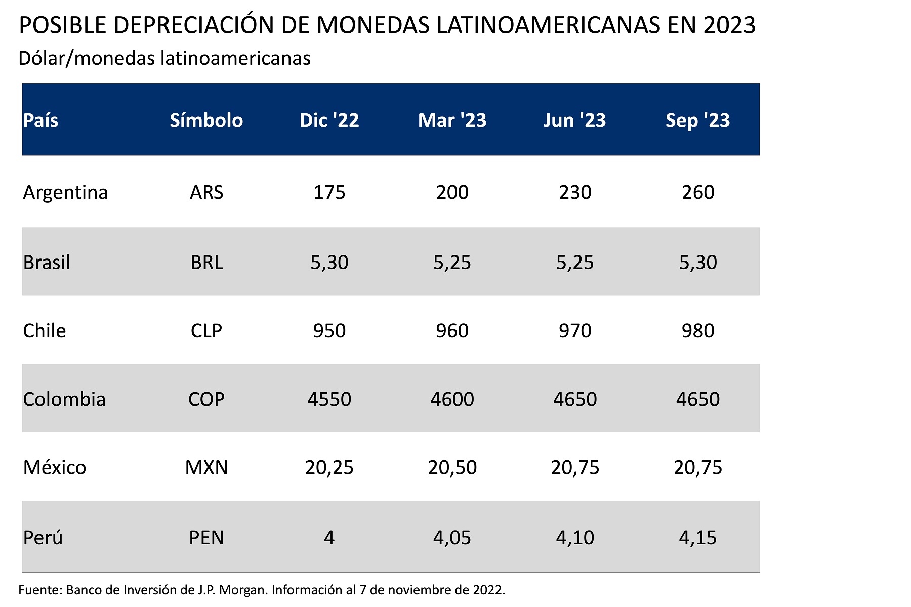 Esta tabla muestra el pronóstico del Banco de Inversión de J.P. Morgan para las principales monedas de América Latina en relación con el dólar.