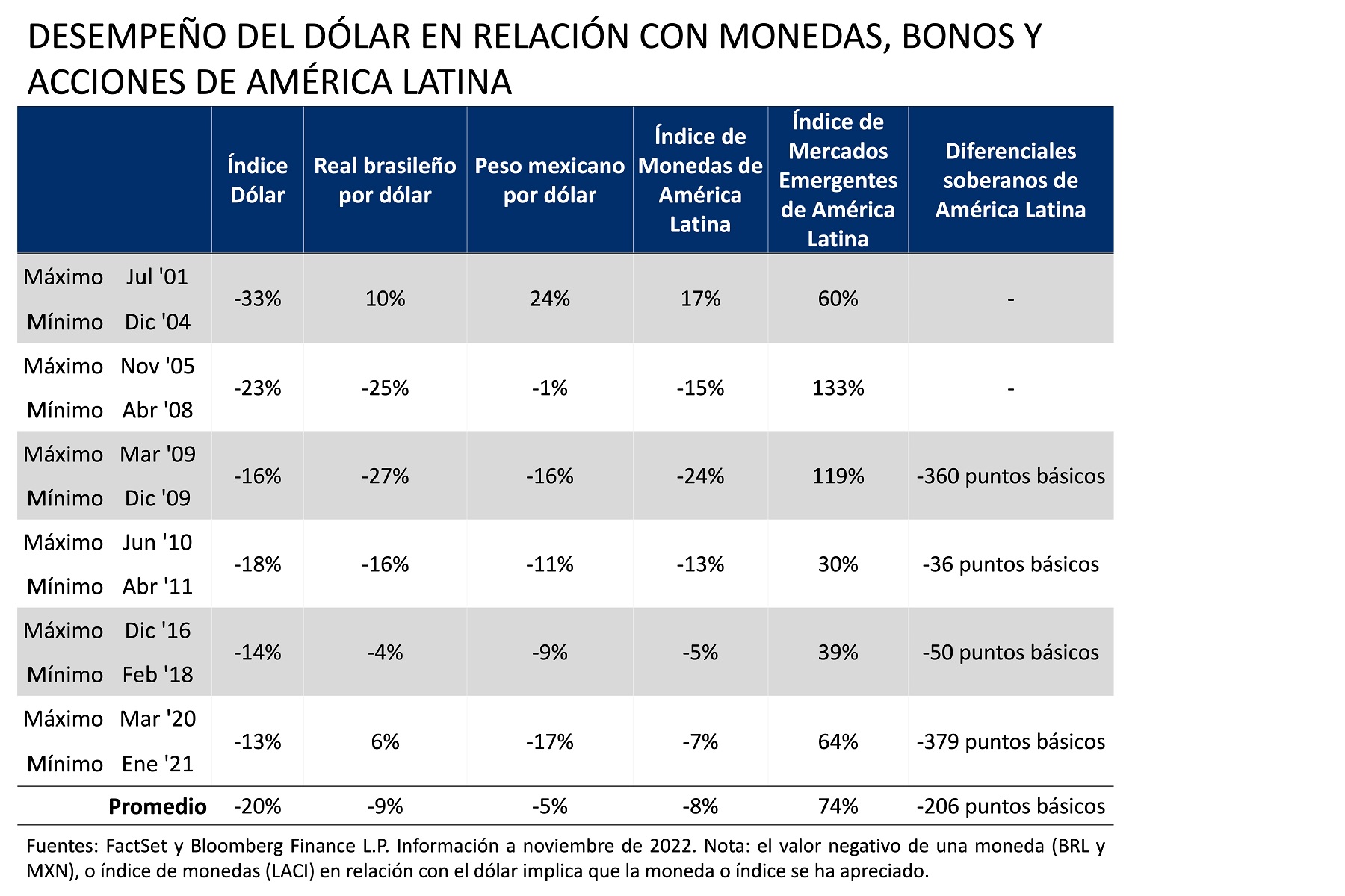 Desempeño del dólar en relación con monedas, bonos y acciones de américa latina