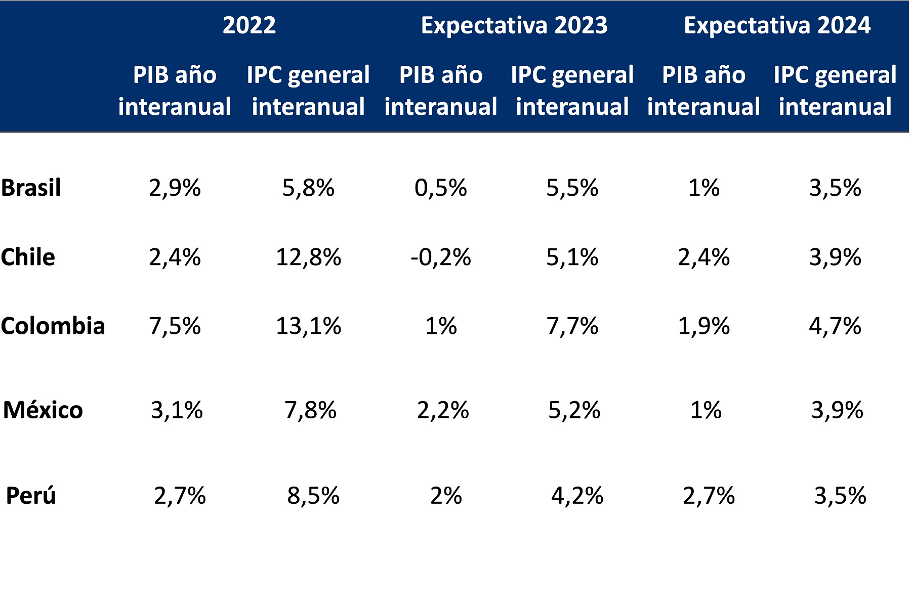 Producto Interno Bruto (PIB) y el Índice de Precios al Consumidor (IPC) interanual para 2022, y expectativas para 2023 y 2024