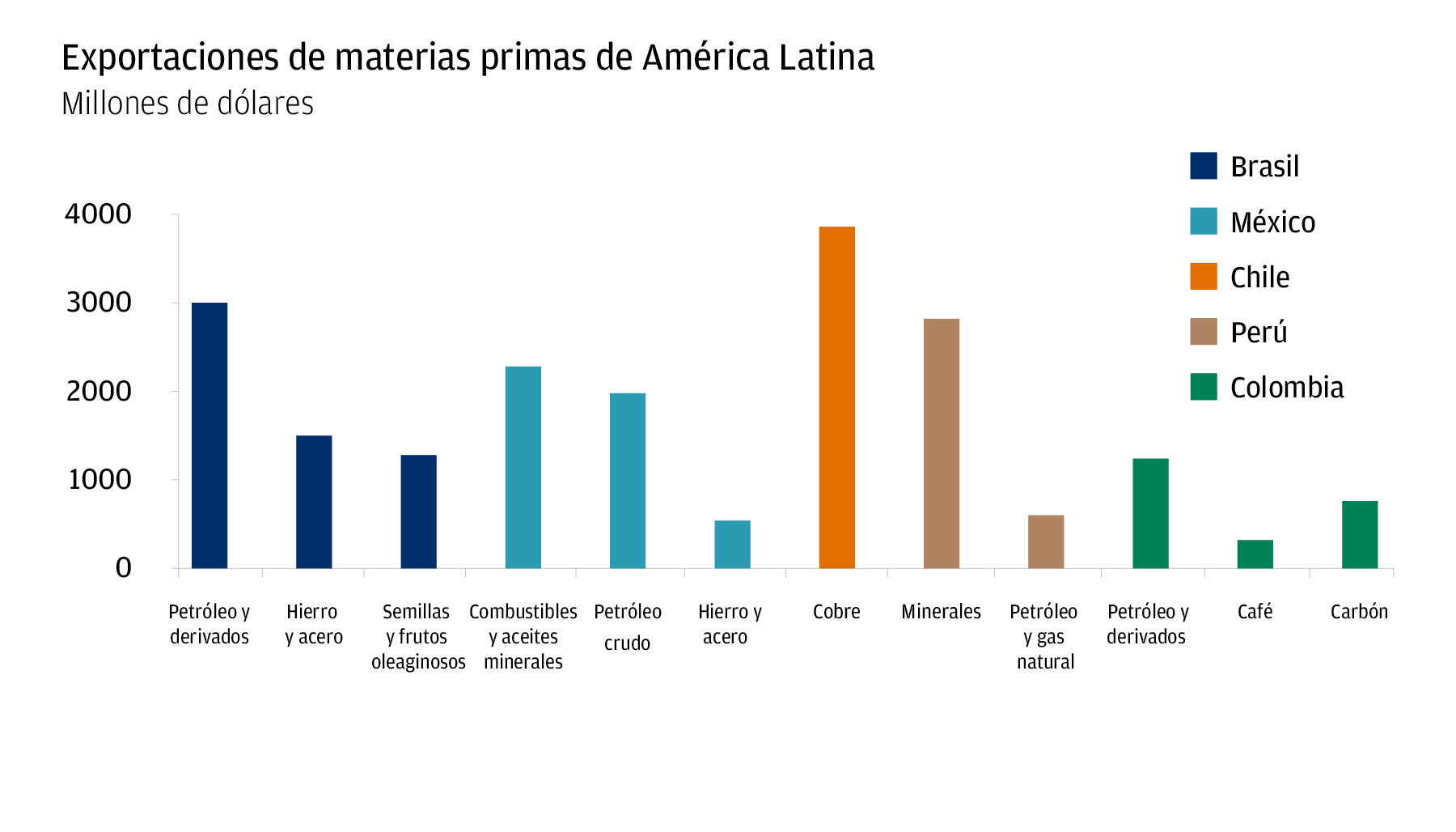 Exportaciones de materias primas de América Latina 