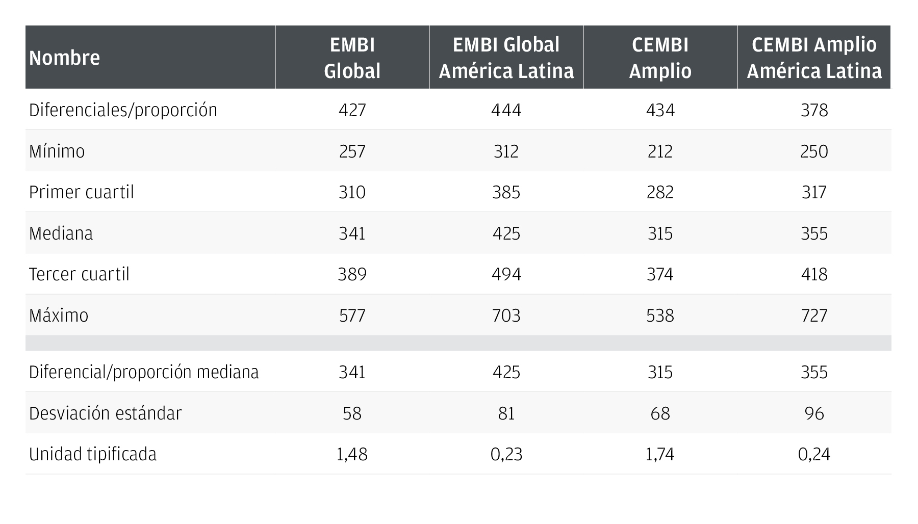 Tabla comparative del EMBI Global, EMBI Global LatAm, CEMBI Broad y CEMBI Broad Latin America.