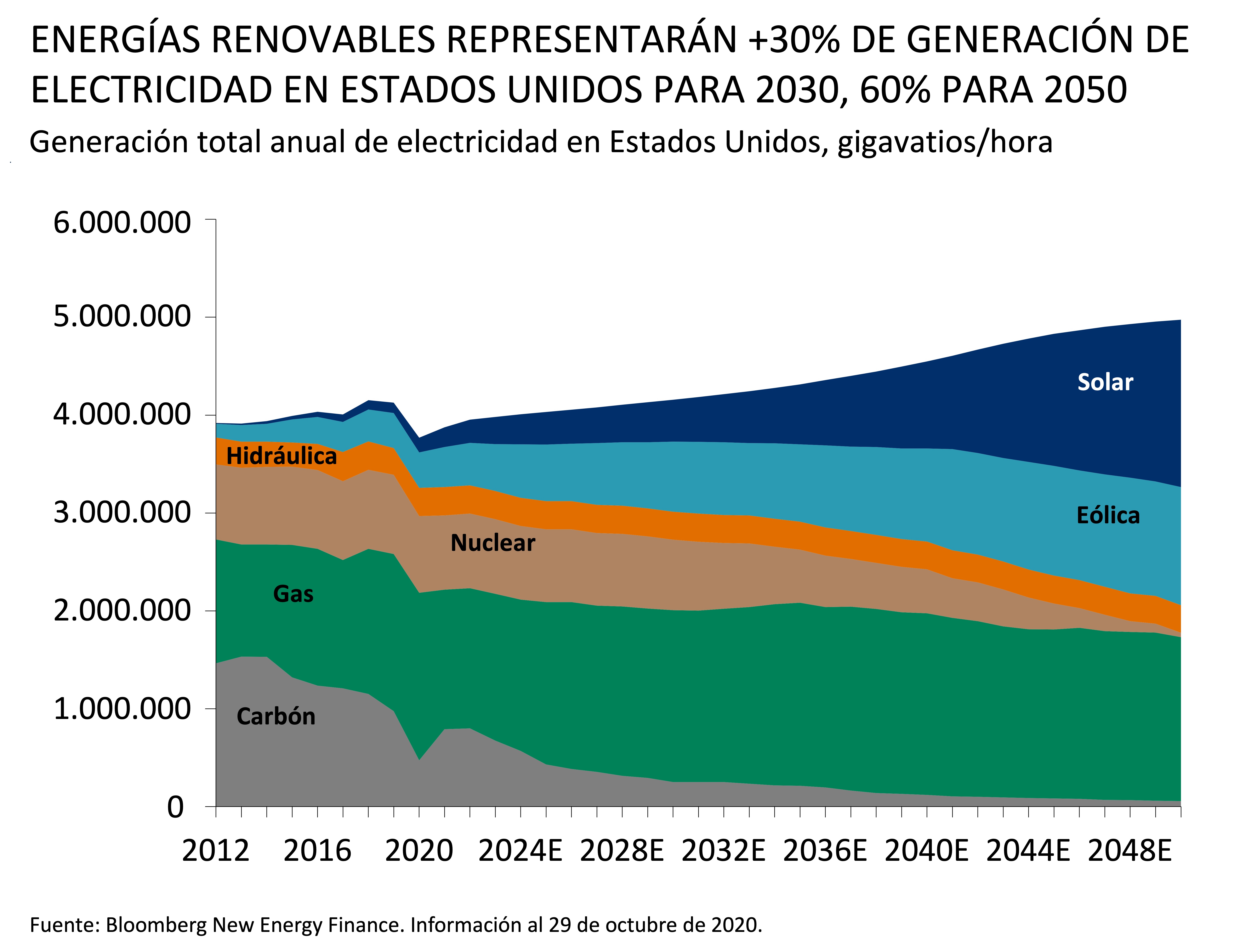 Este gráfico muestra la generación total anual de electricidad en Estados Unidos entre 2012 y 2048 (expectativas) en energía solar, hidráulica, eólica, nuclear, gas y carbón.