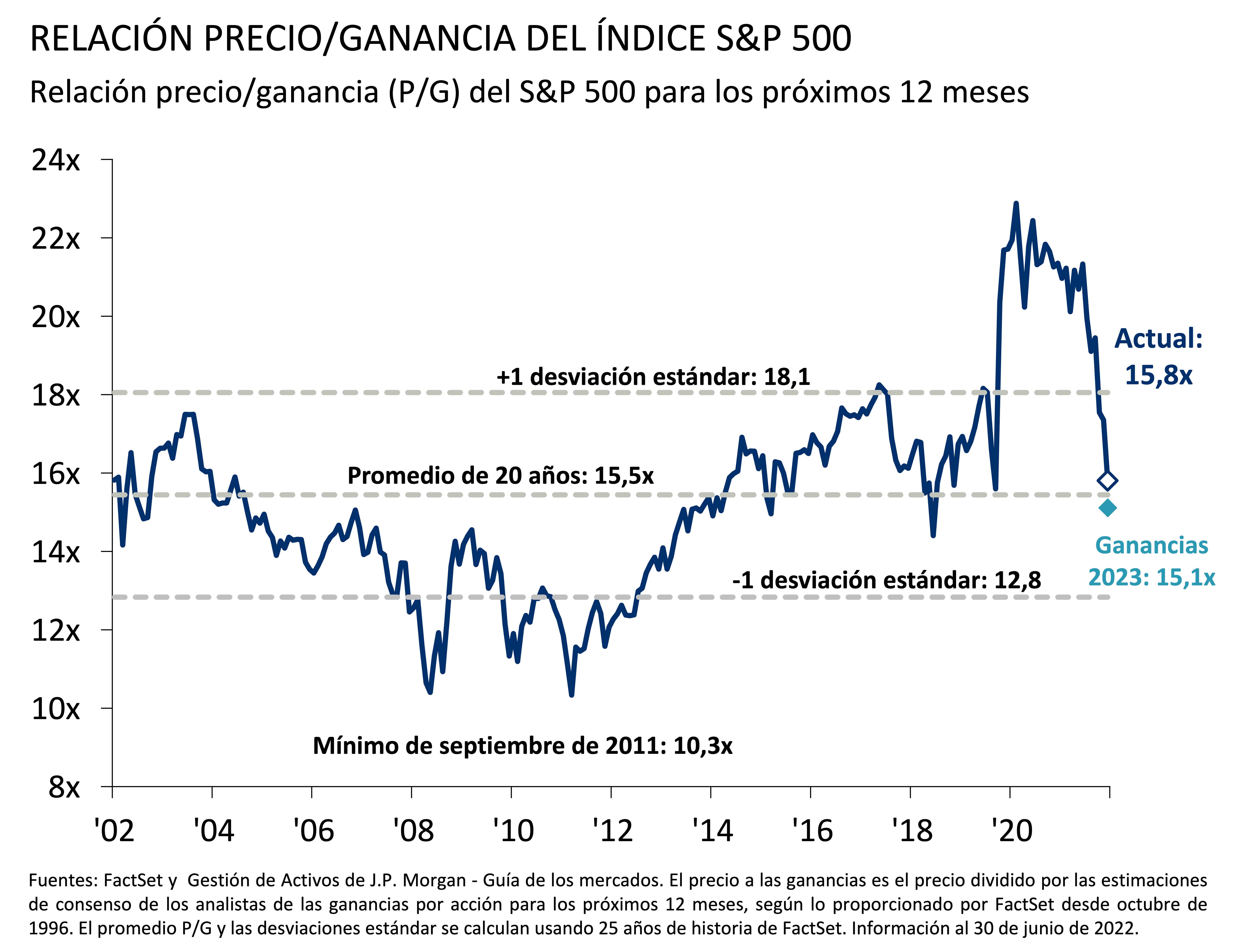 Relación precio/ganancia del índice s&p 500