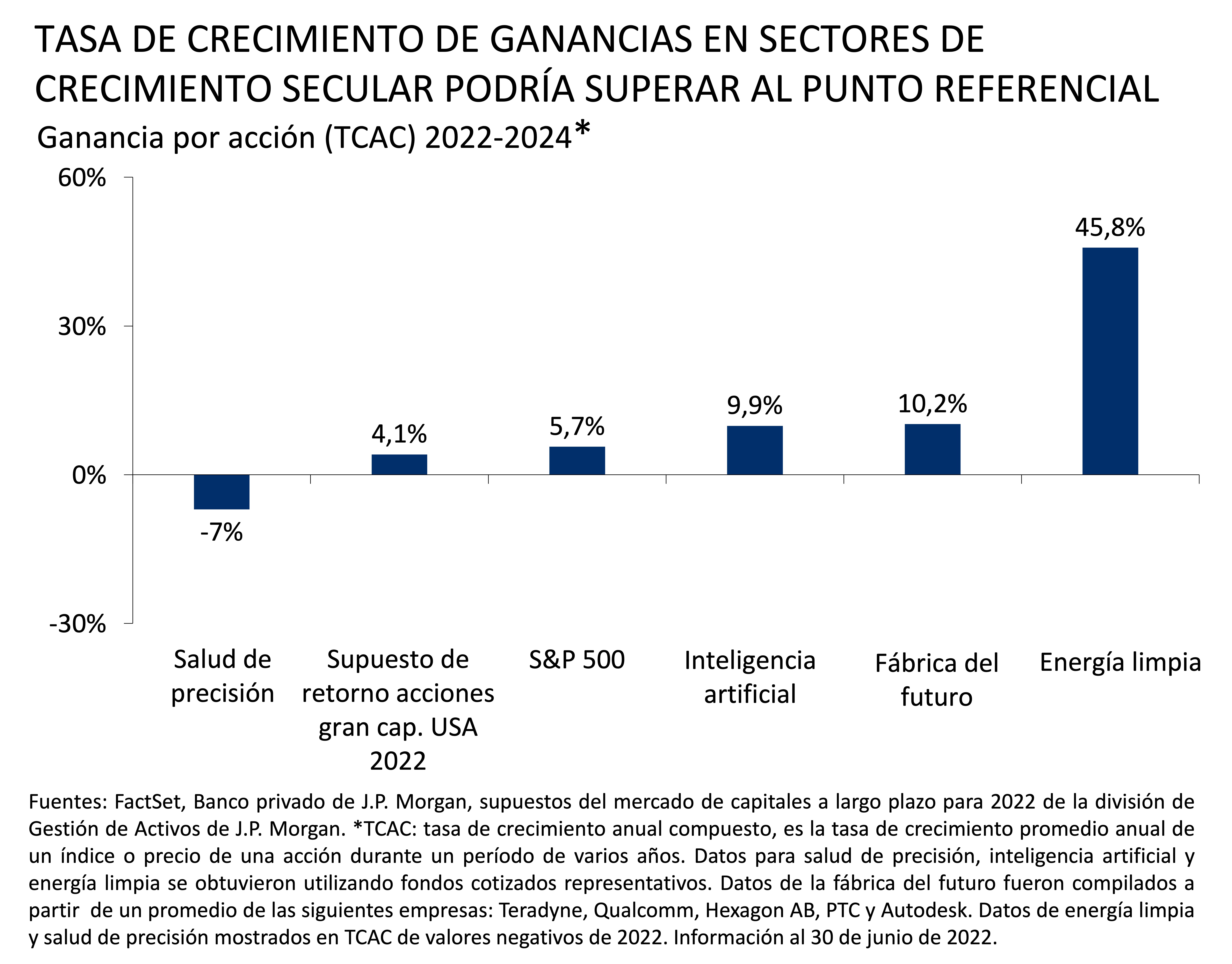 Tasa de crecimiento de ganancias en sectores de crecimiento secular podría superar al punto referencial