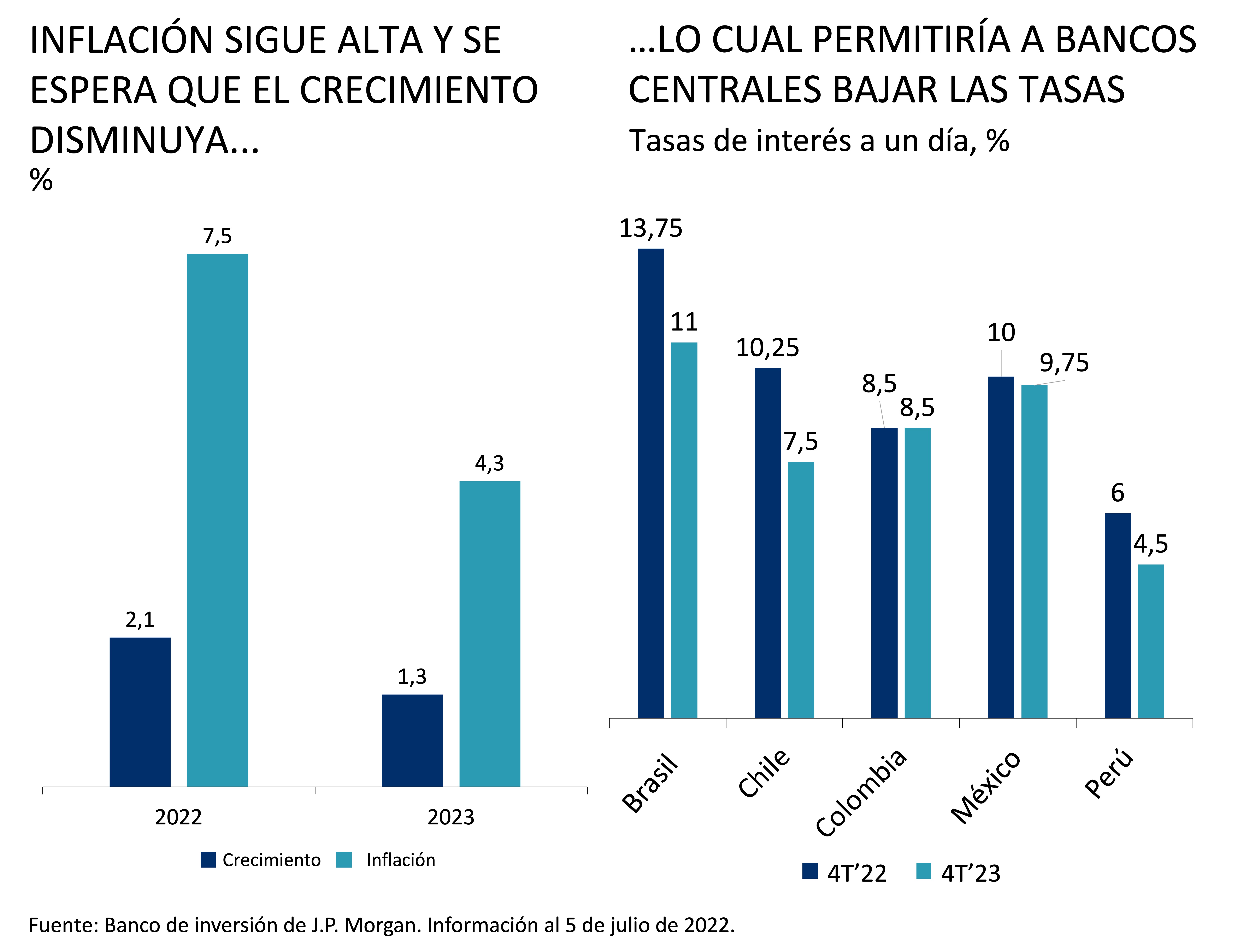 Este gráfico muestra las expectativas de crecimiento e inflación para América Latina en 2022 y 2023