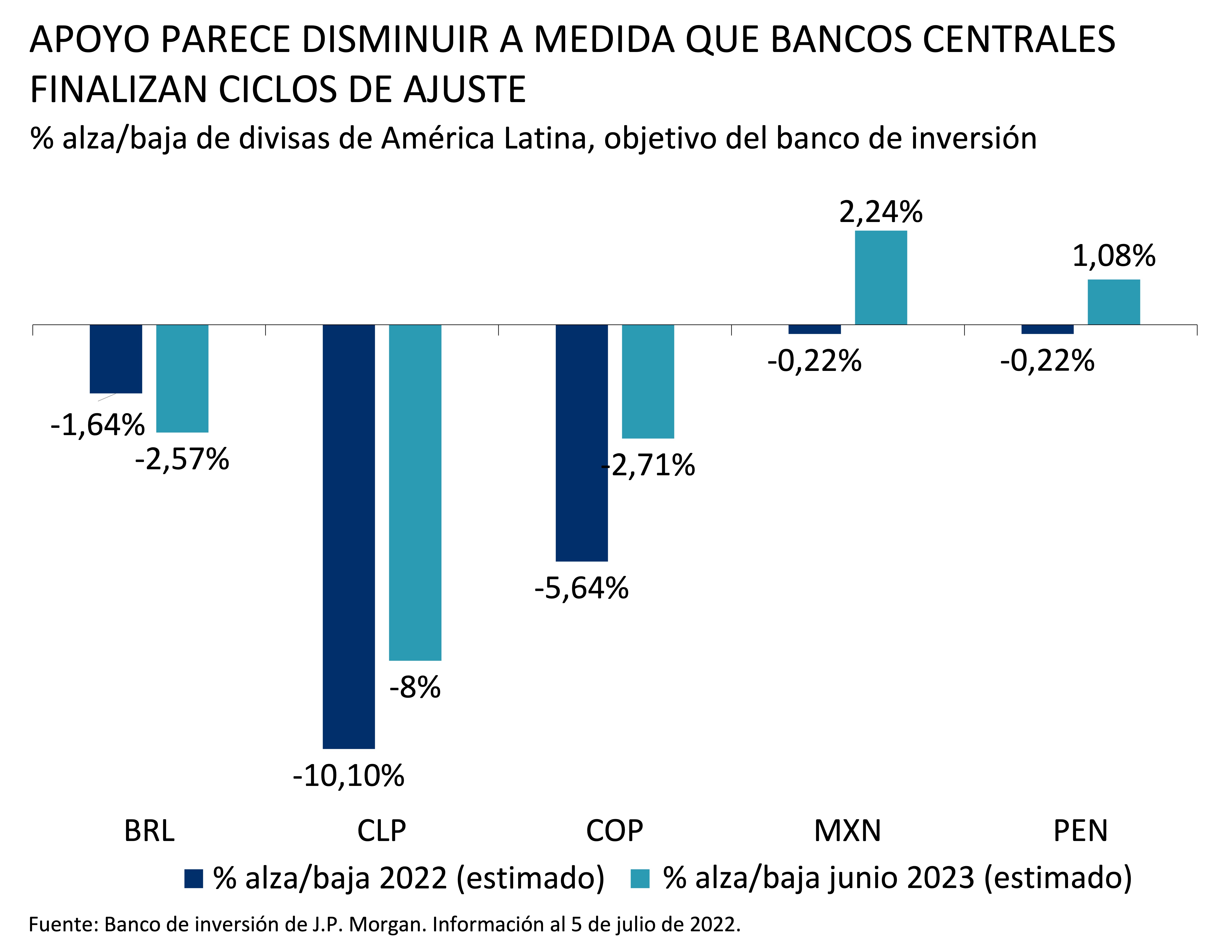 Este gráfico muestra el porcentaje al alza/baja de las divisas de América Latina respecto al objetivo del banco de inversión de JPMorgan para 2022 y junio de 2023