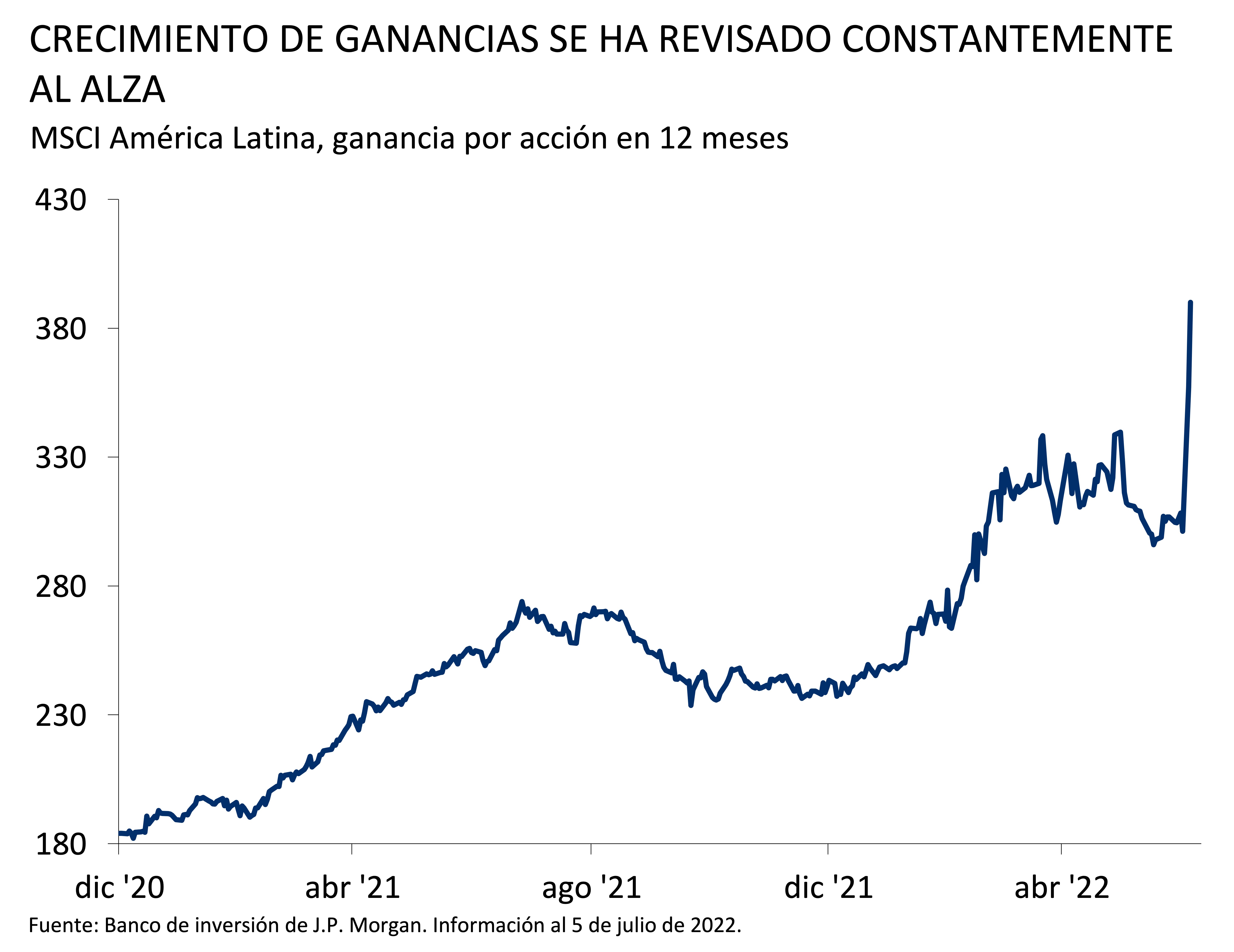 Este gráfico muestra la ganancia por acción en 12 meses para el MSCI América Latina entre diciembre de 2020 y el 5 de julio de 2022
