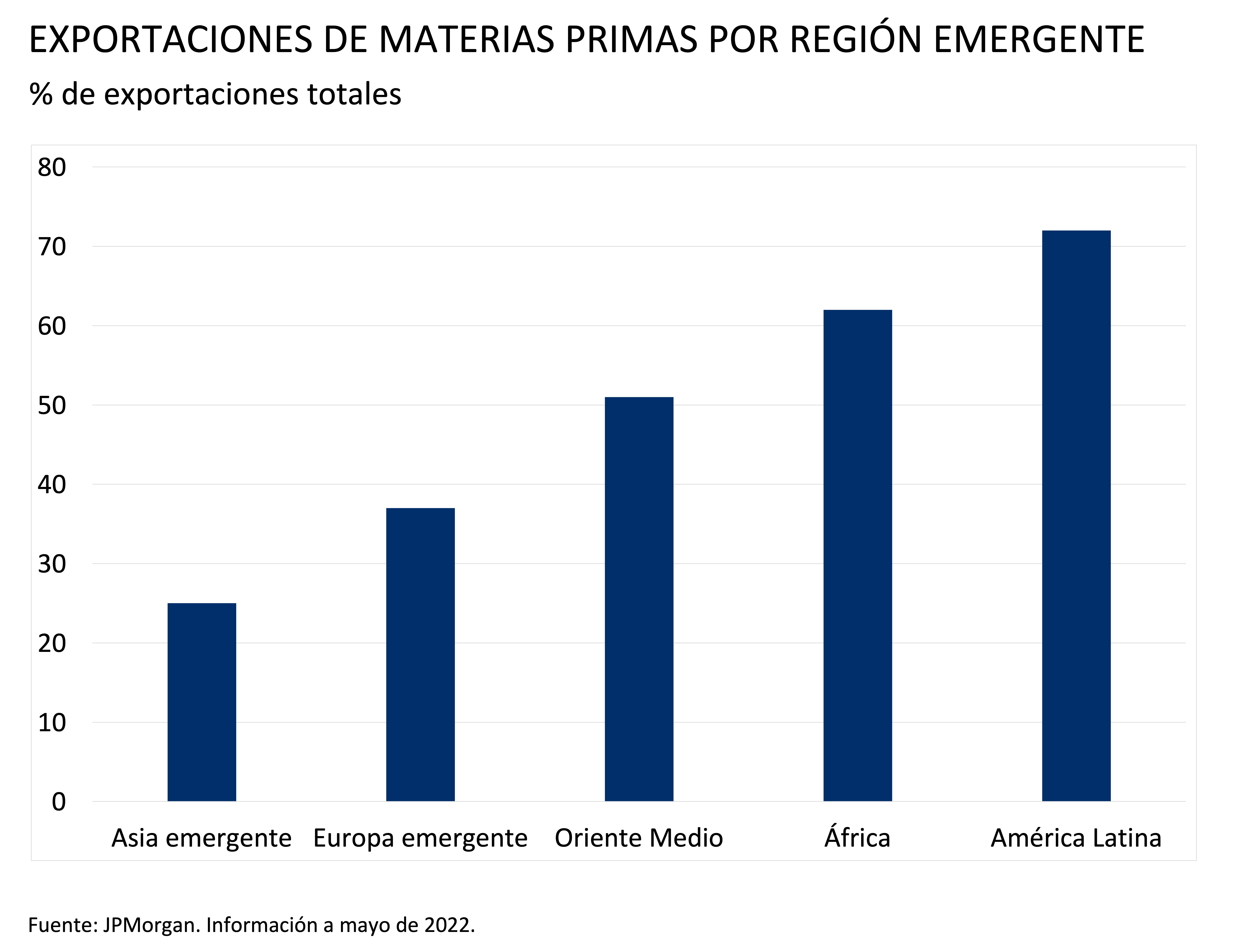  Exportaciones de materias primas por región emergente