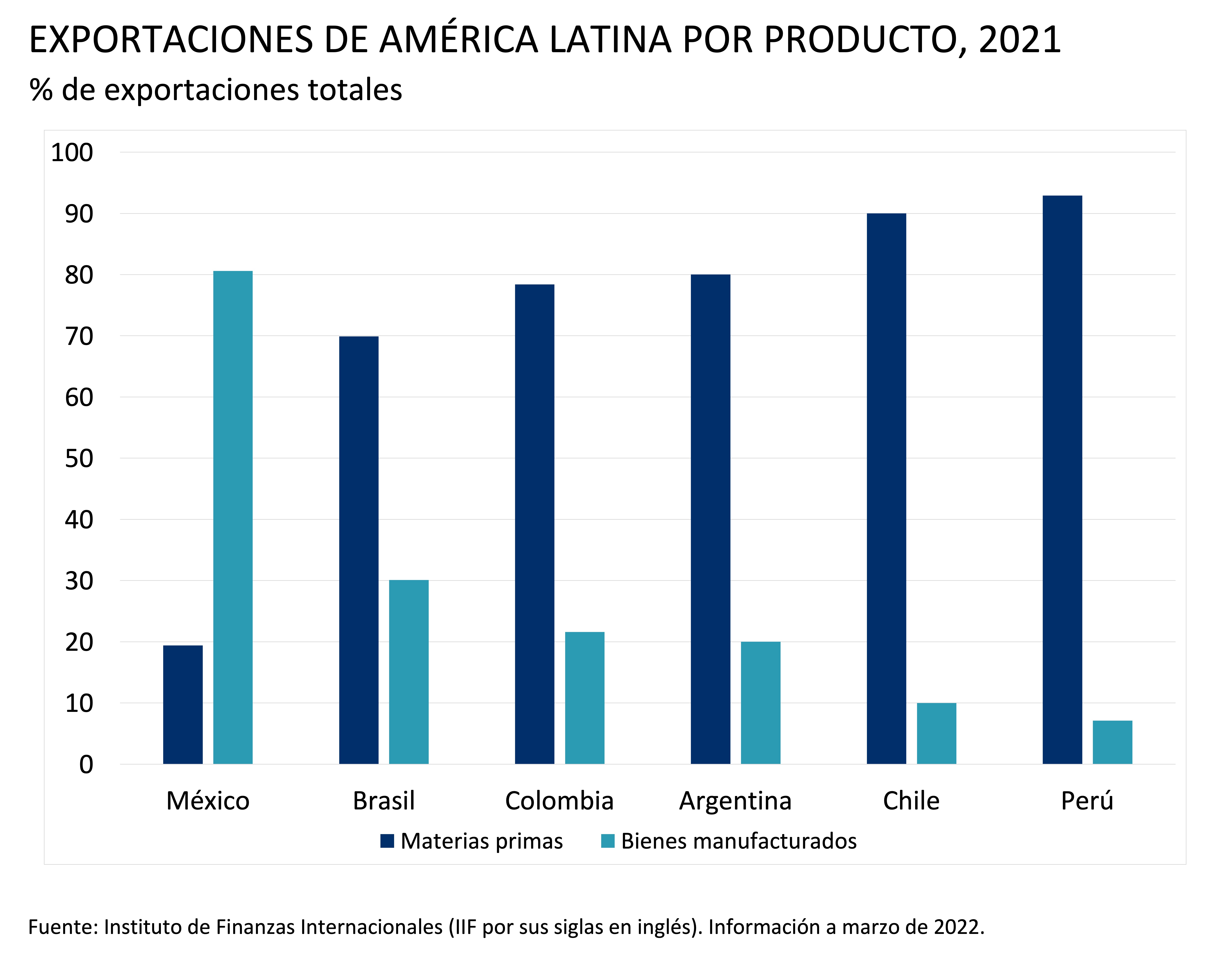 : Exportaciones de américa latina por producto, 2021