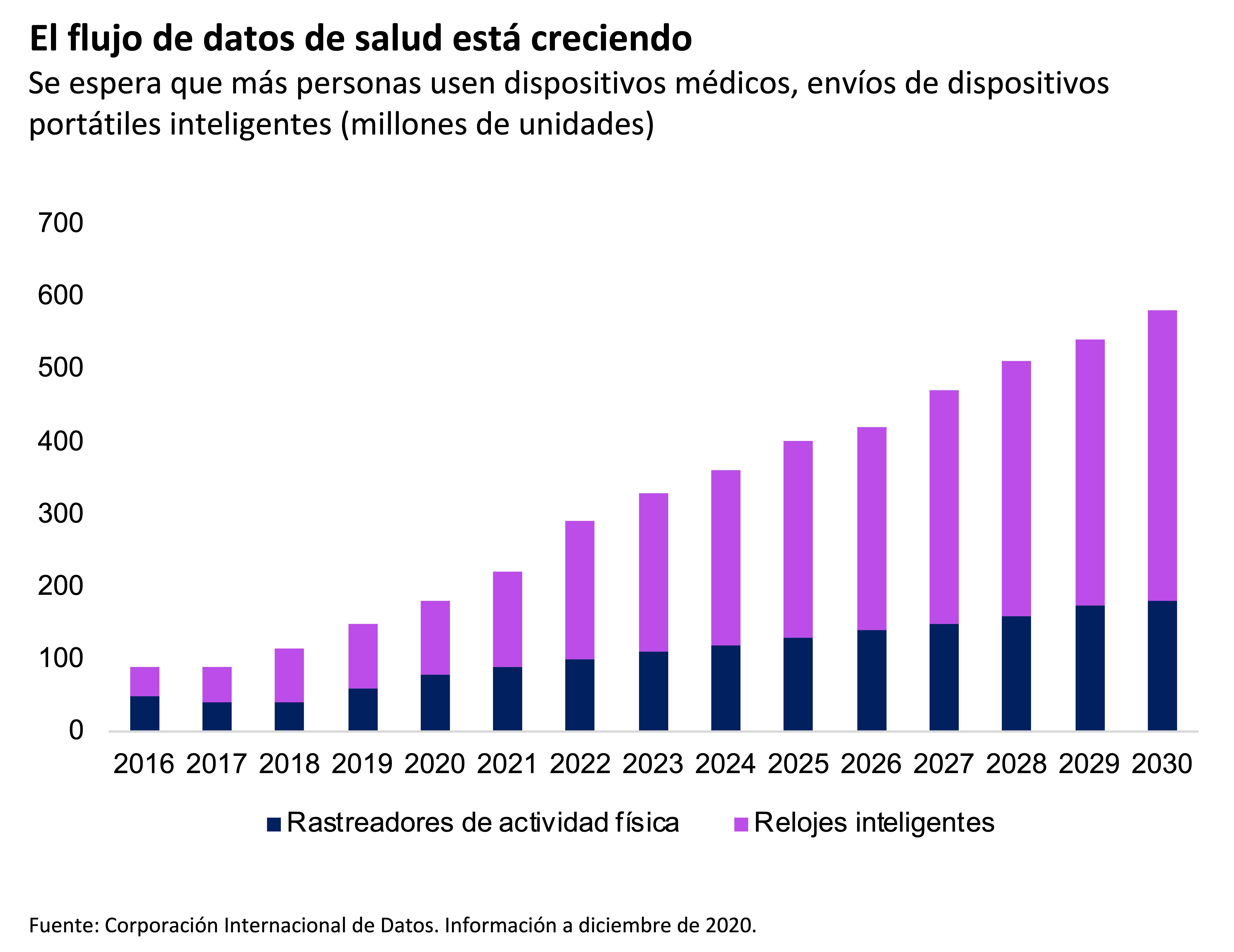Este gráfico muestra la cantidad de envíos de dispositivos portátiles inteligentes en millones de unidades.
