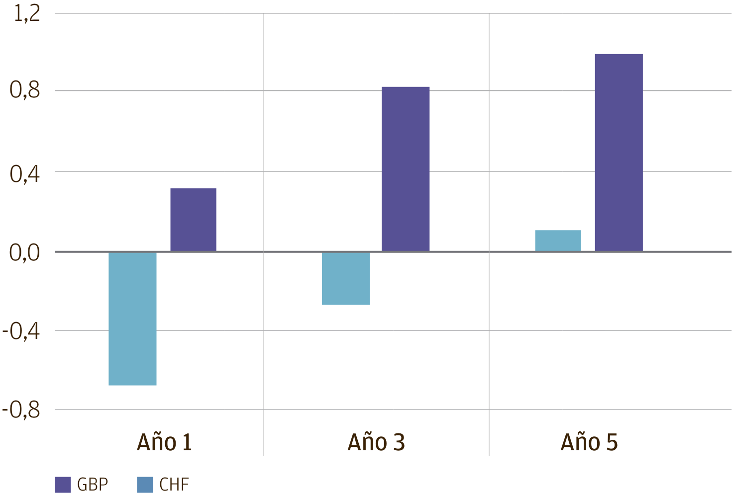 Esta gráfica muestra la tasa de swap indexado a un mes (OIS) para el franco suizo y la libra esterlina a 1, 3 y 5 años. Muestra la tasa a plazo de 1 año en -68 puntos básicos (pb) para el franco suizo y 31 pb para la libra esterlina; la tasa a plazo de 3 años en -28 pb para el franco suizo y 82 pb para la libra esterlina; y la tasa a plazo de 5 años en 10 pb para el franco suizo y 98 pb para la libra esterlina.