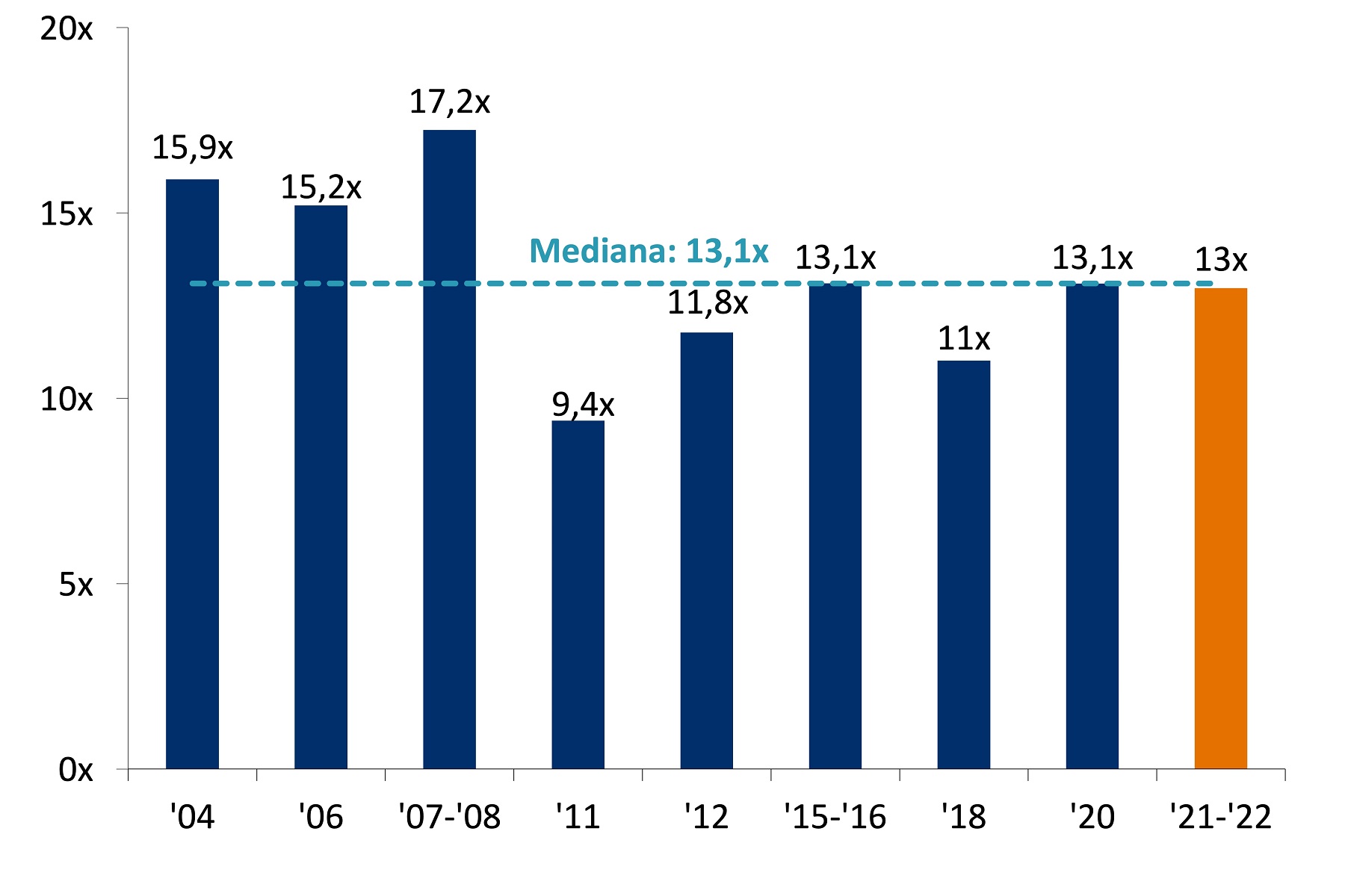 Relación precio/beneficio en los próximos 12 meses del Índice SOX 