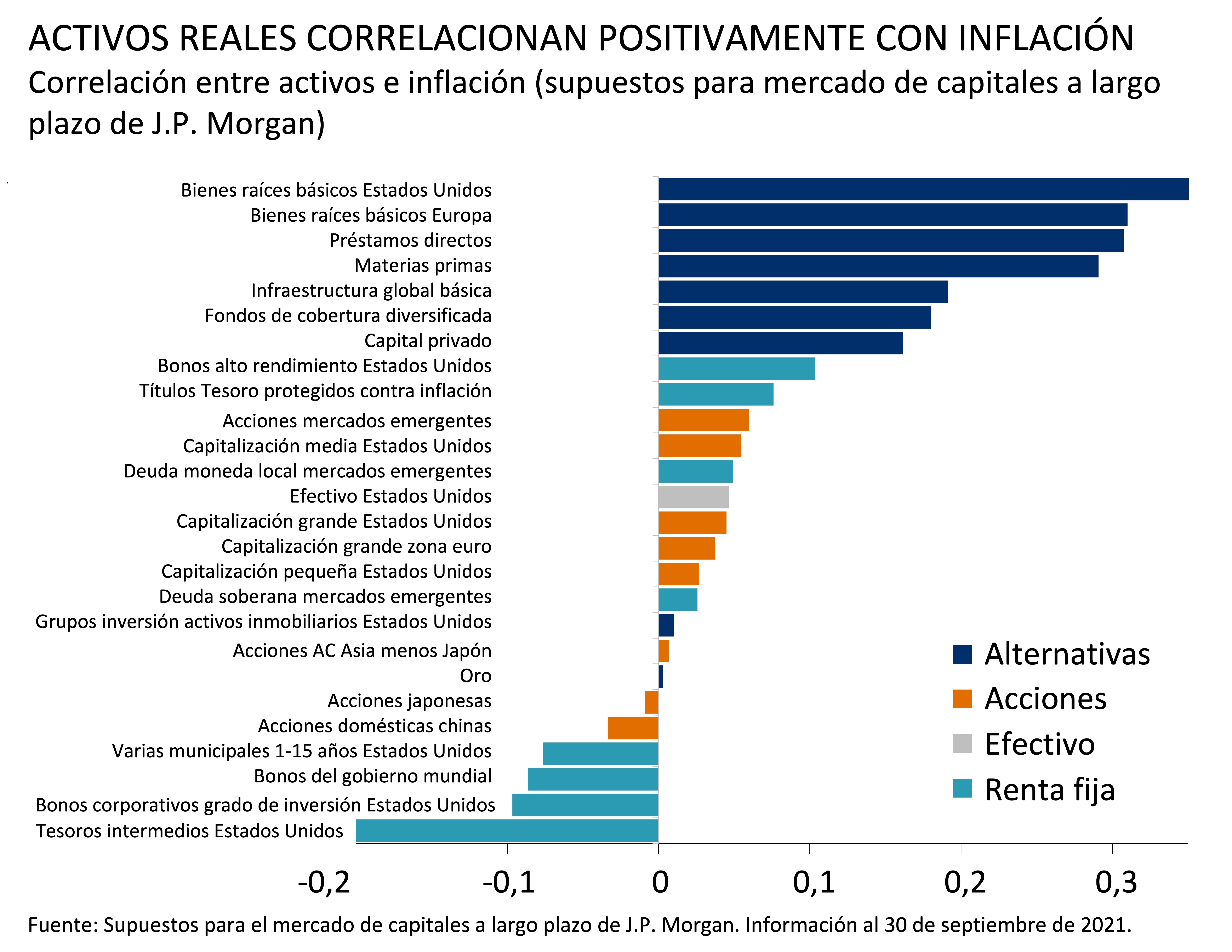 Correlación entre activos e inflación (supuestos para mercado de capitales a largo plazo de J.P. Morgan)