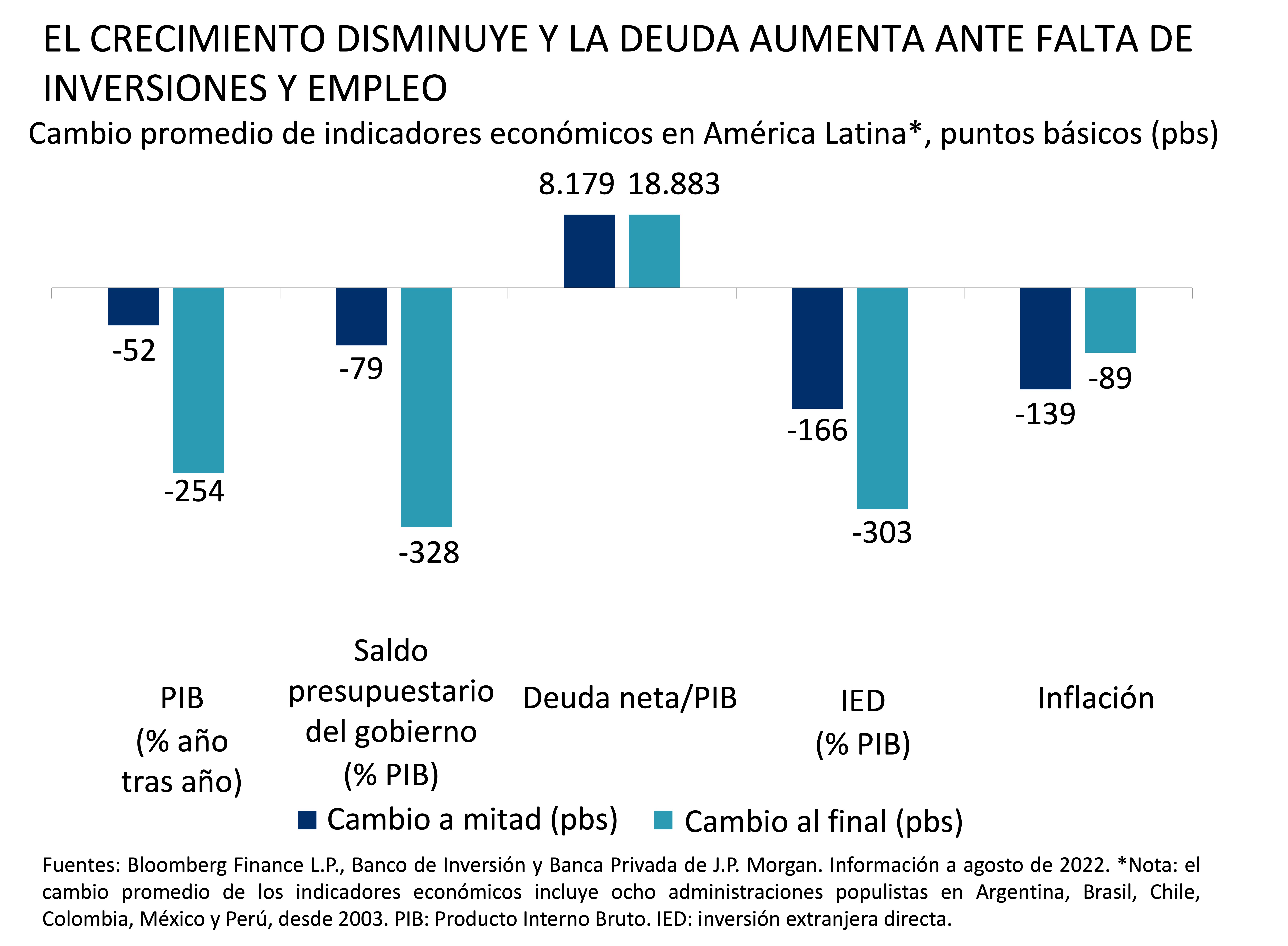 Indicadores económicos a la mitad y al final de las administraciones populistas en América Latina
