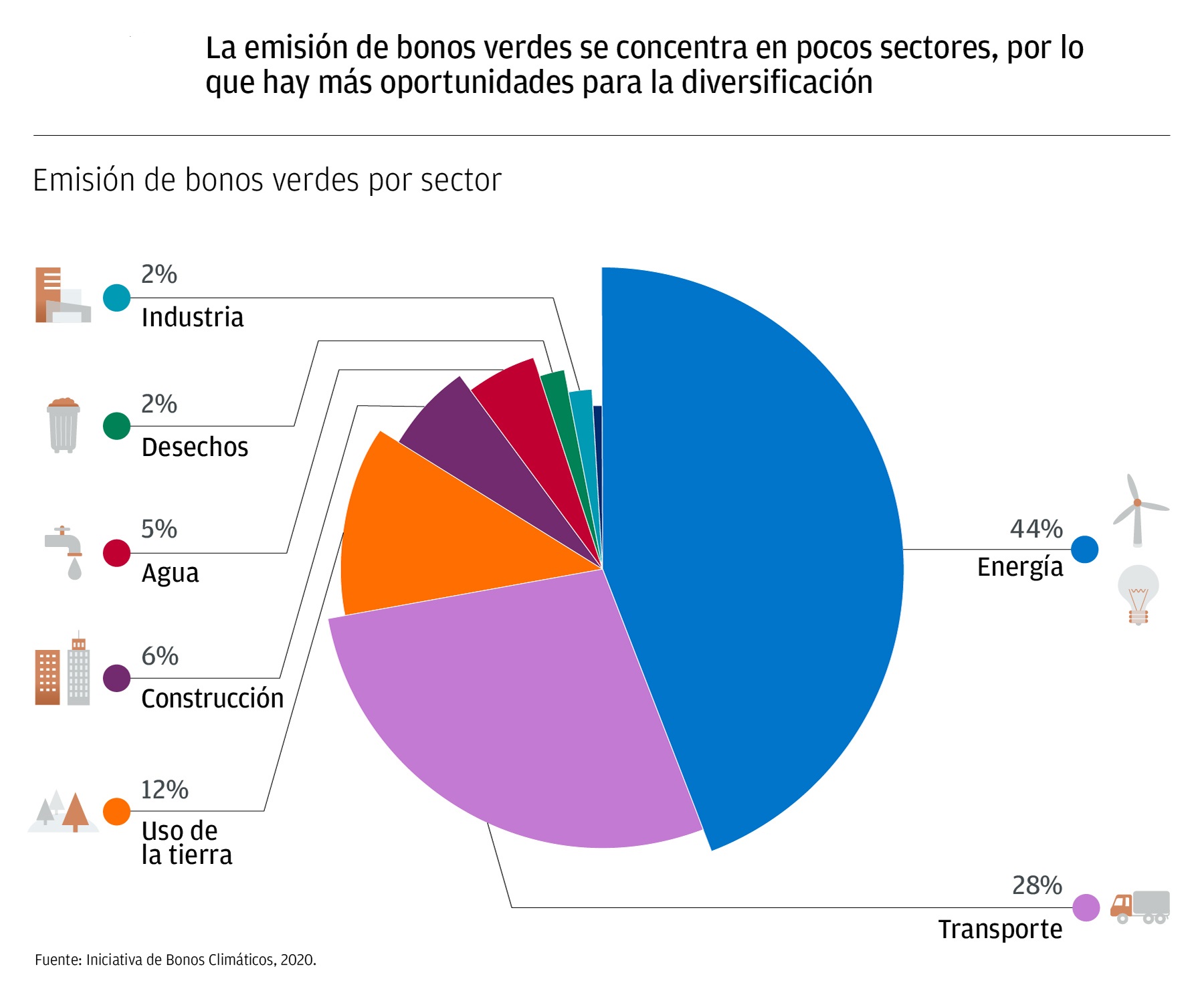 La gráfica muestra el desglose de la emisión de bonos verdes en América Latina por sectores